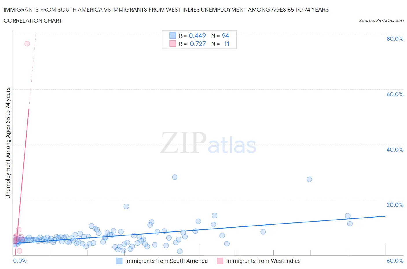 Immigrants from South America vs Immigrants from West Indies Unemployment Among Ages 65 to 74 years