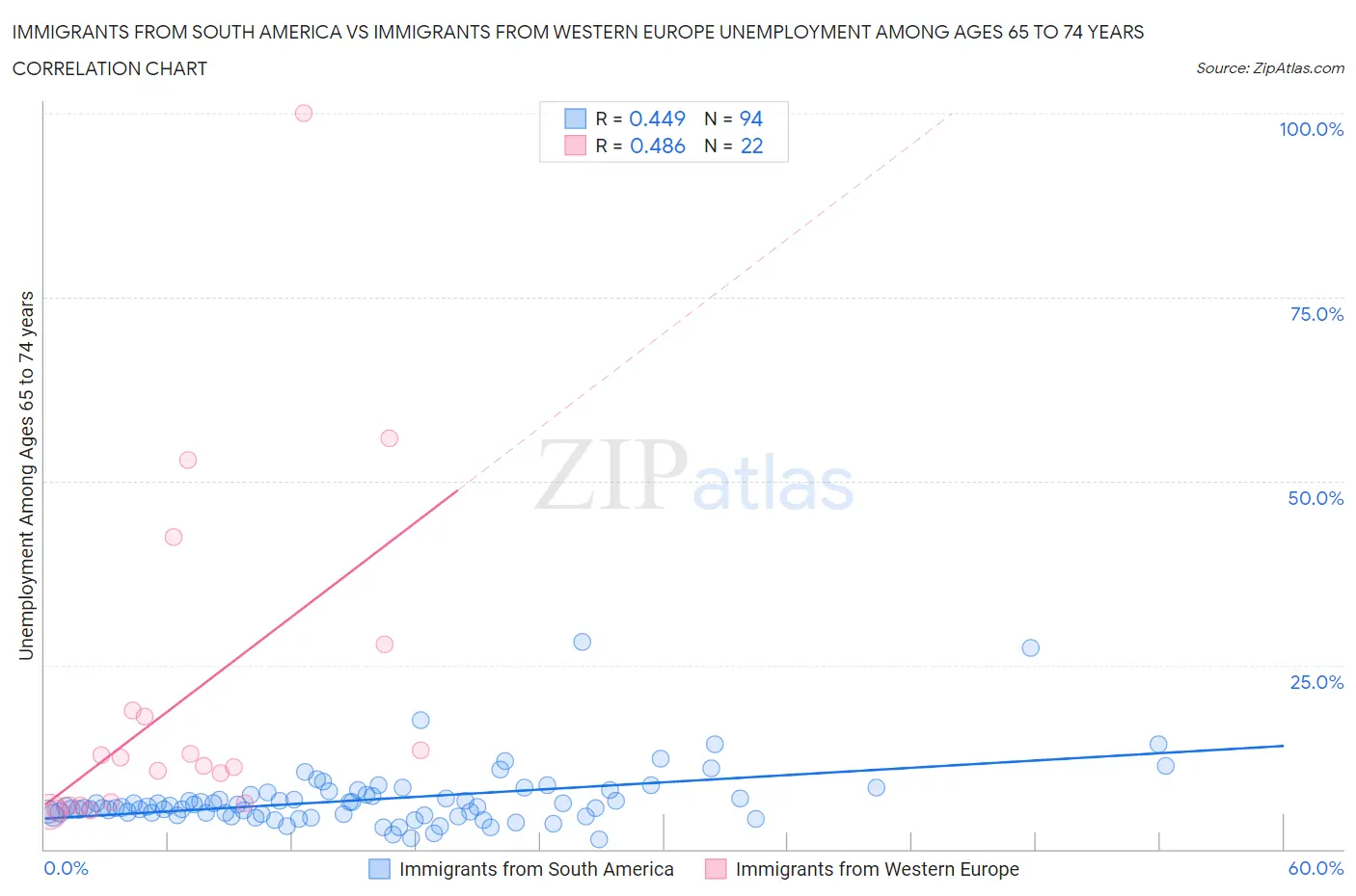 Immigrants from South America vs Immigrants from Western Europe Unemployment Among Ages 65 to 74 years