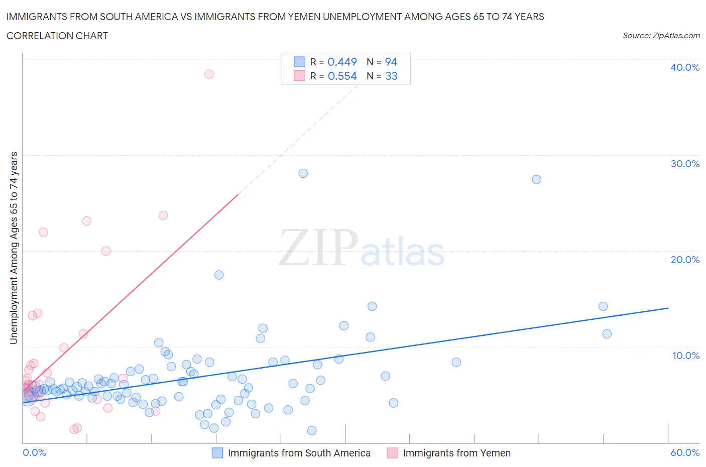 Immigrants from South America vs Immigrants from Yemen Unemployment Among Ages 65 to 74 years