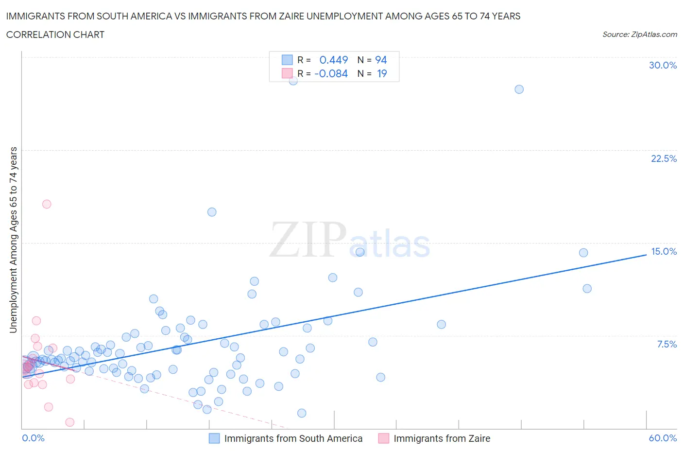 Immigrants from South America vs Immigrants from Zaire Unemployment Among Ages 65 to 74 years