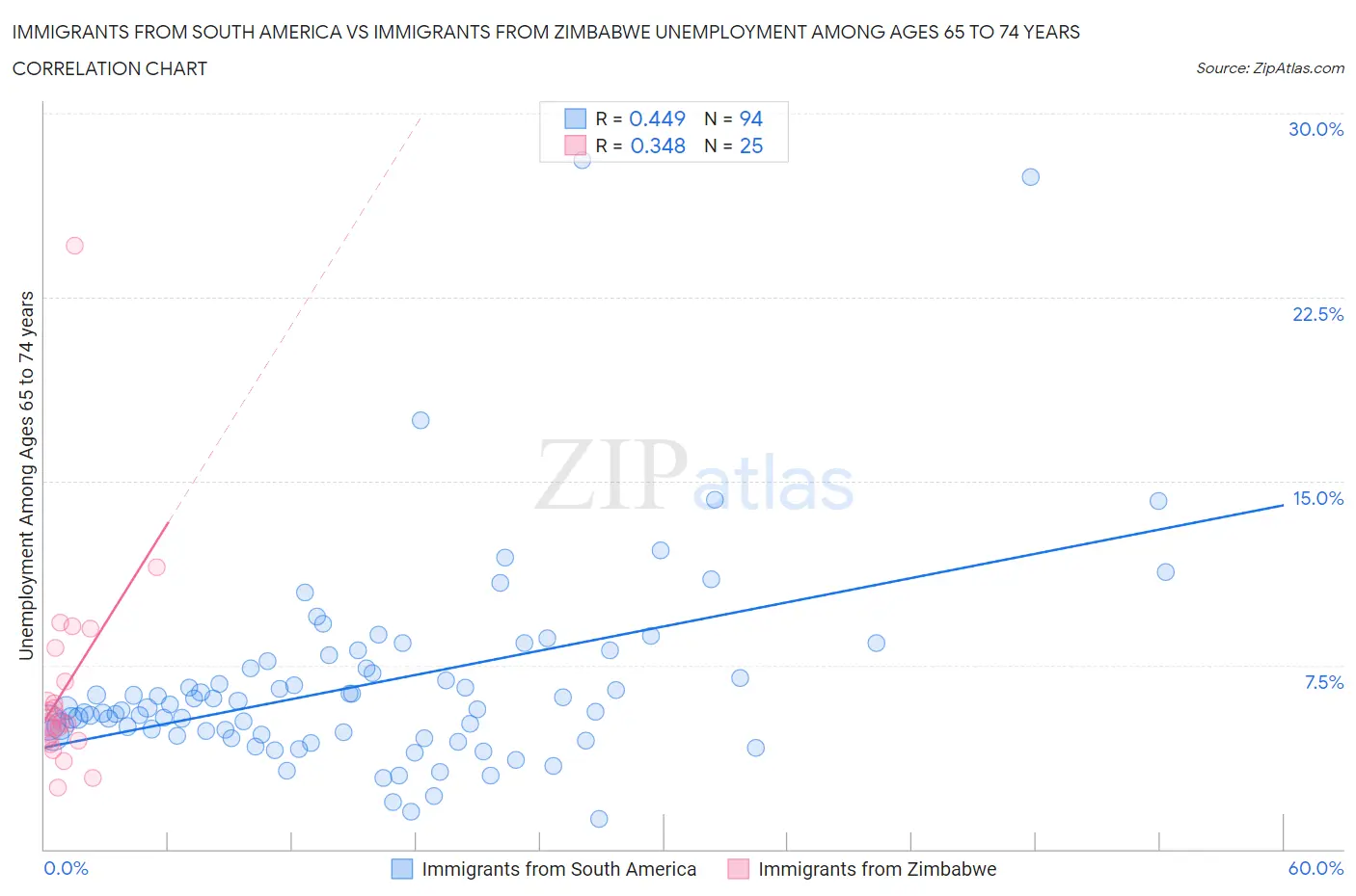 Immigrants from South America vs Immigrants from Zimbabwe Unemployment Among Ages 65 to 74 years