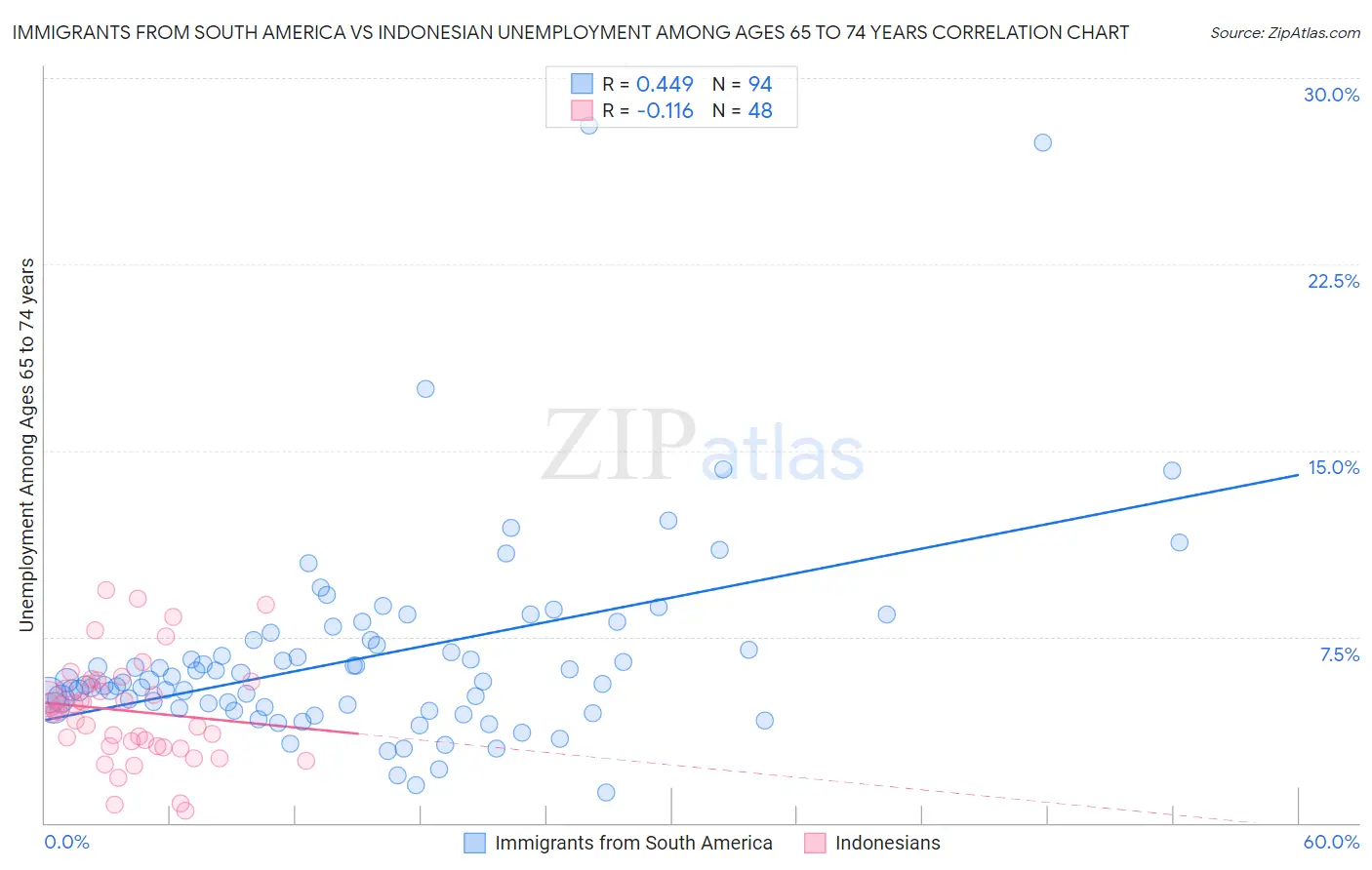 Immigrants from South America vs Indonesian Unemployment Among Ages 65 to 74 years