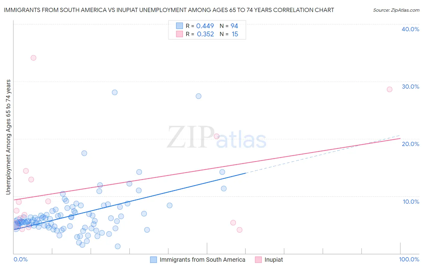 Immigrants from South America vs Inupiat Unemployment Among Ages 65 to 74 years