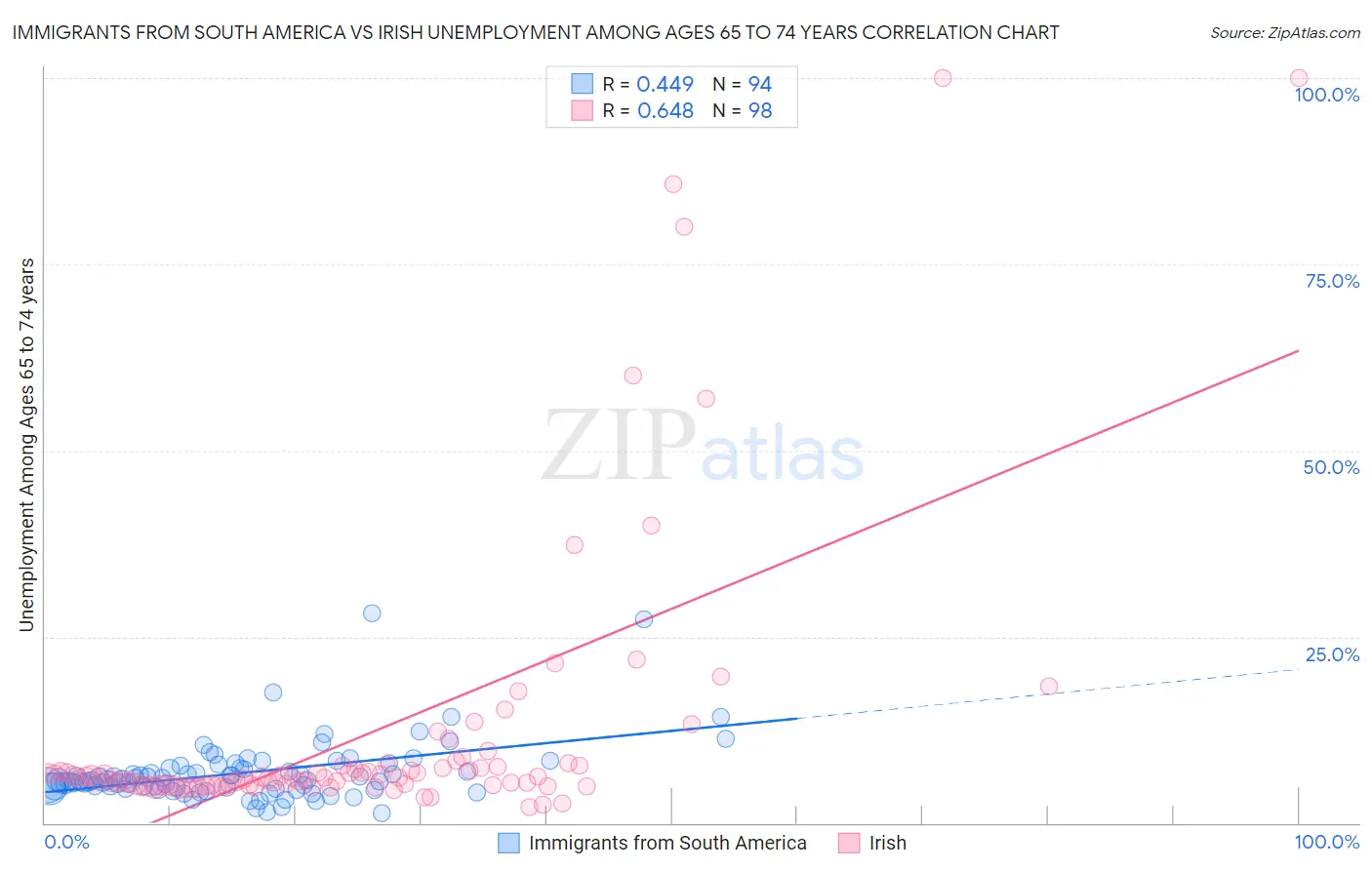 Immigrants from South America vs Irish Unemployment Among Ages 65 to 74 years