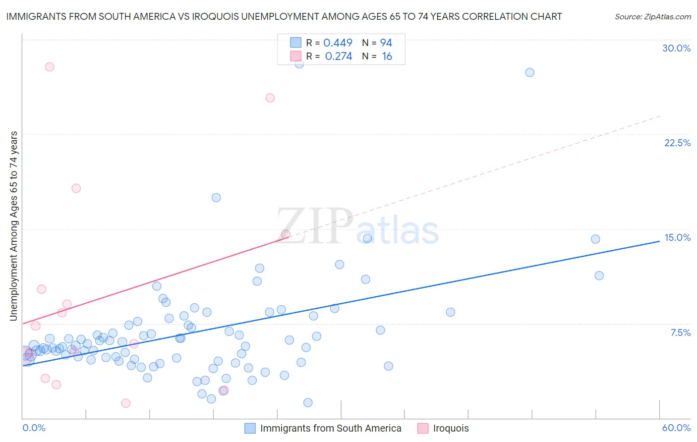 Immigrants from South America vs Iroquois Unemployment Among Ages 65 to 74 years