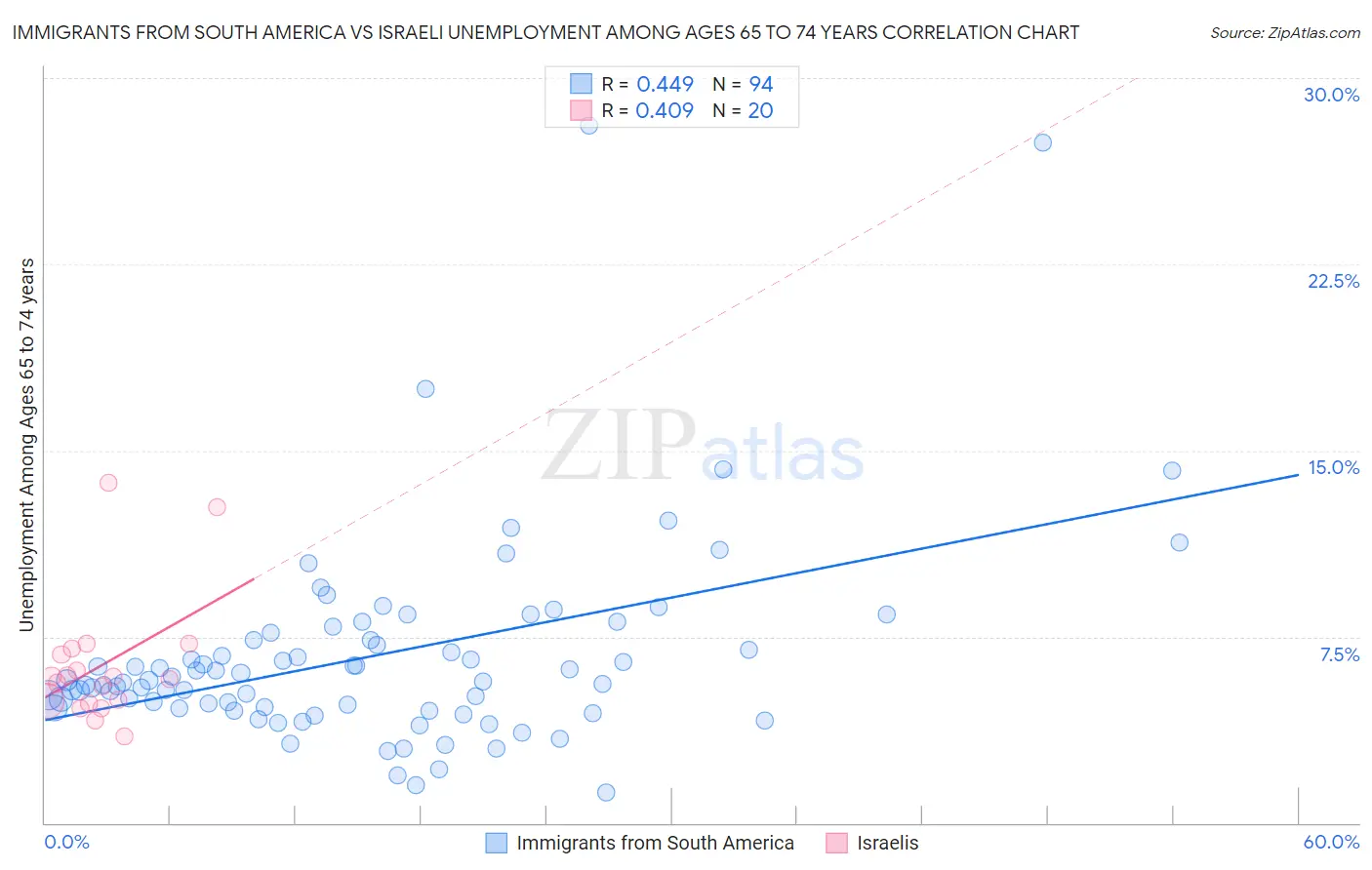 Immigrants from South America vs Israeli Unemployment Among Ages 65 to 74 years