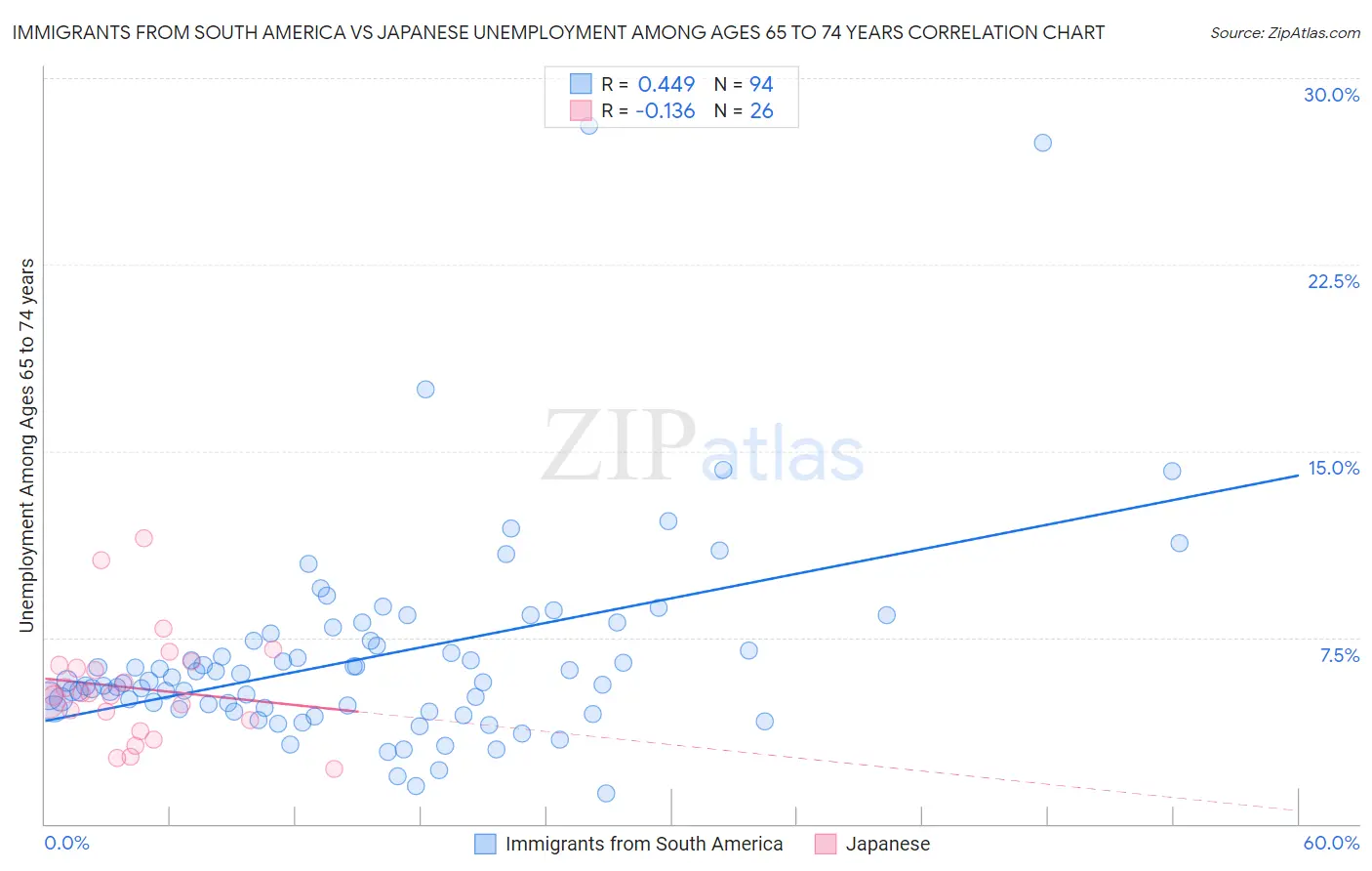 Immigrants from South America vs Japanese Unemployment Among Ages 65 to 74 years