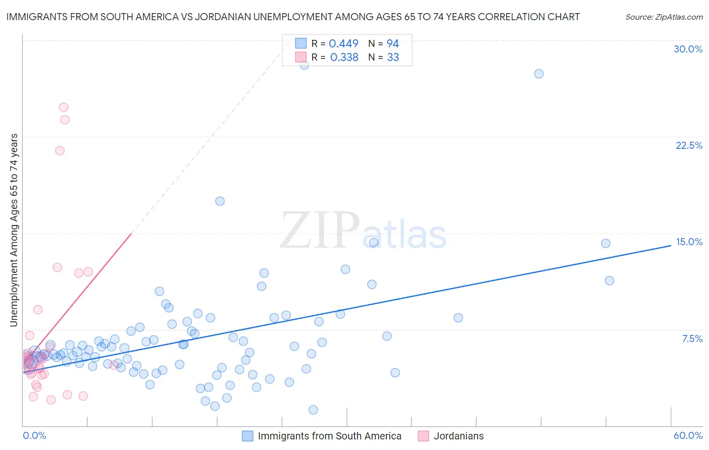 Immigrants from South America vs Jordanian Unemployment Among Ages 65 to 74 years