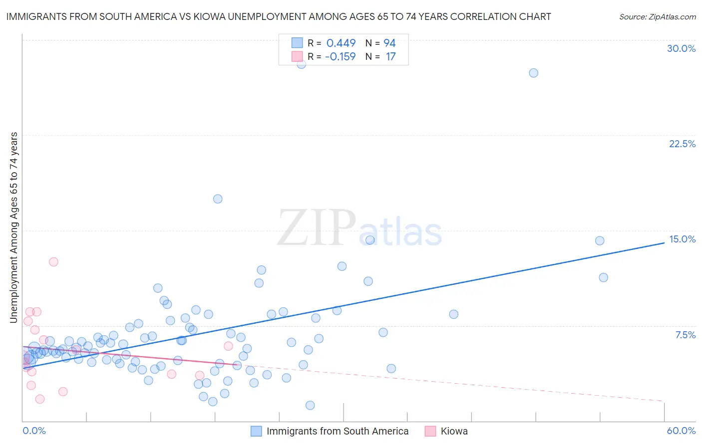 Immigrants from South America vs Kiowa Unemployment Among Ages 65 to 74 years