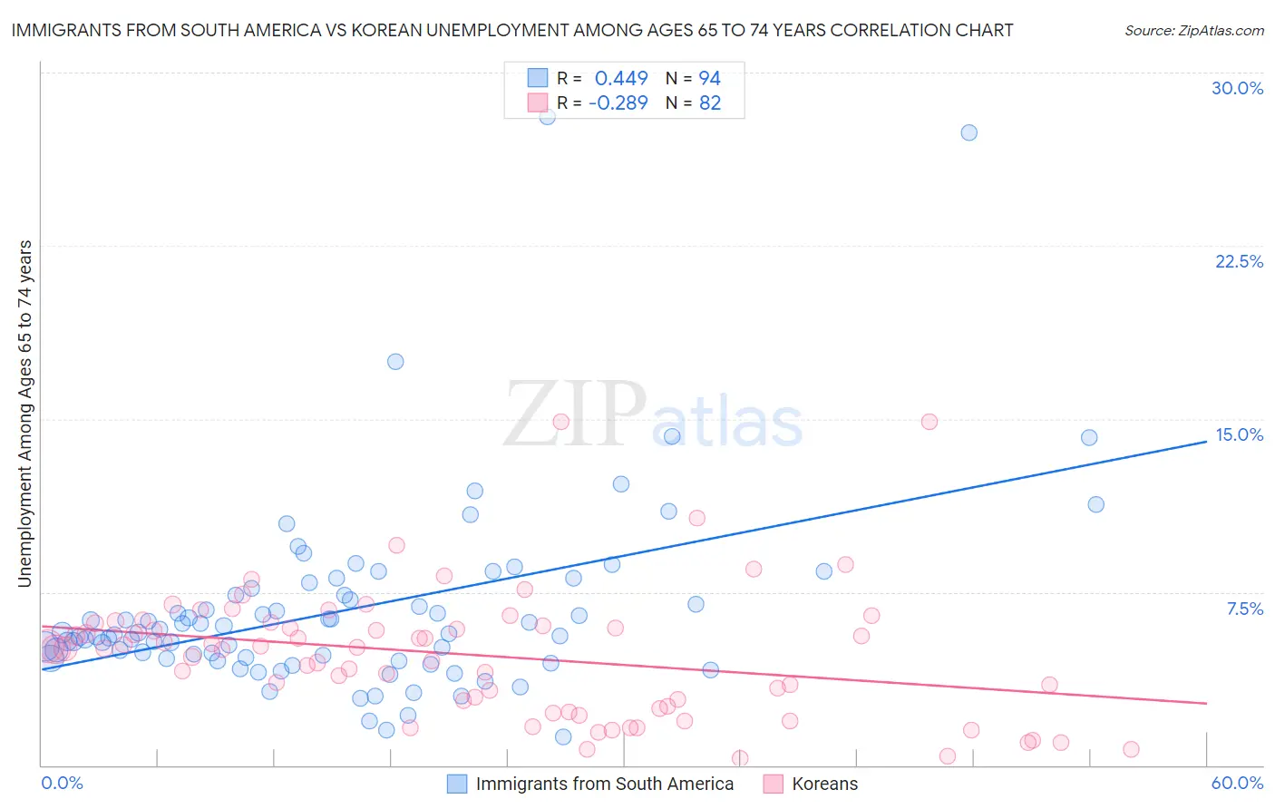 Immigrants from South America vs Korean Unemployment Among Ages 65 to 74 years