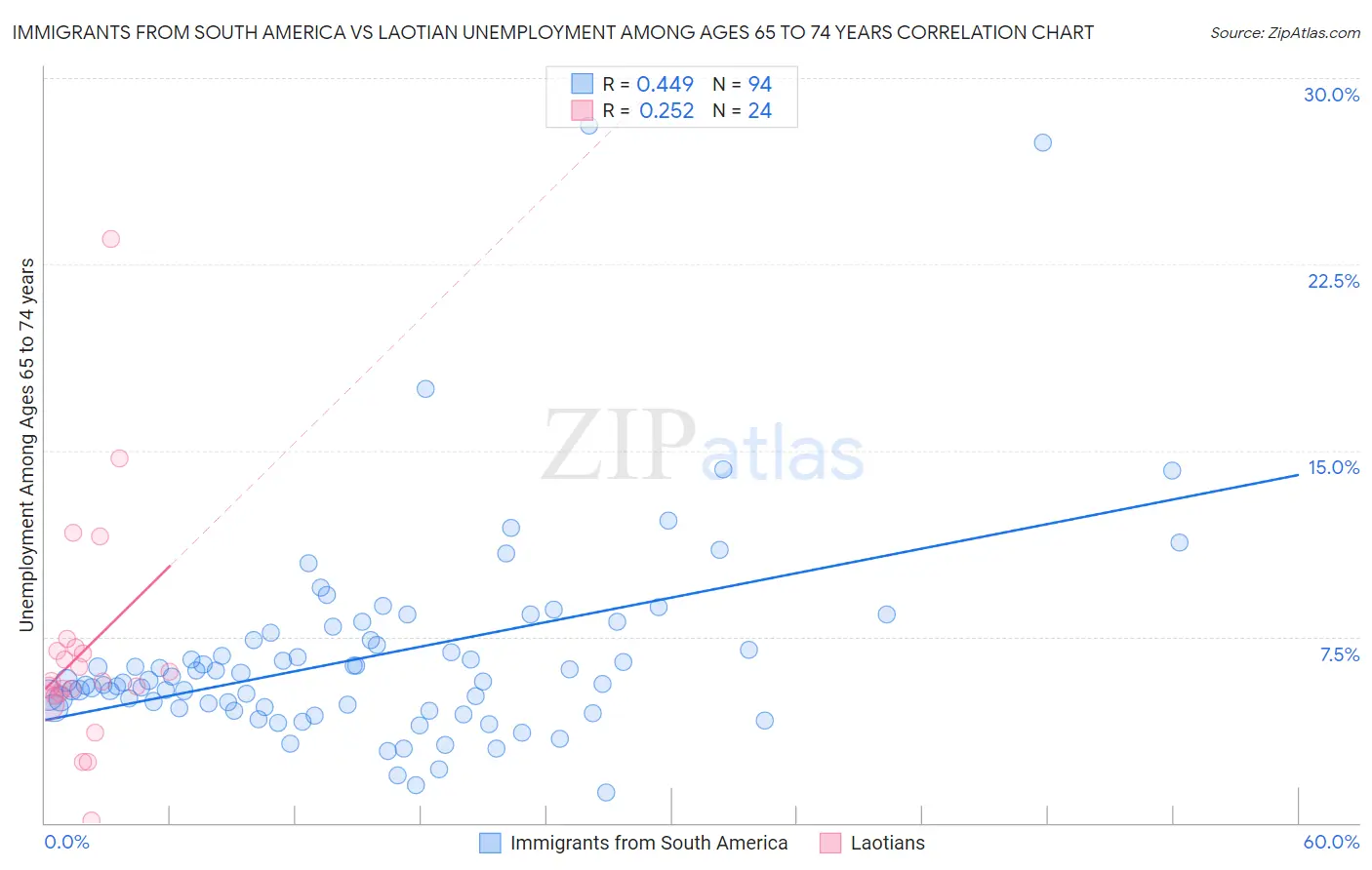 Immigrants from South America vs Laotian Unemployment Among Ages 65 to 74 years