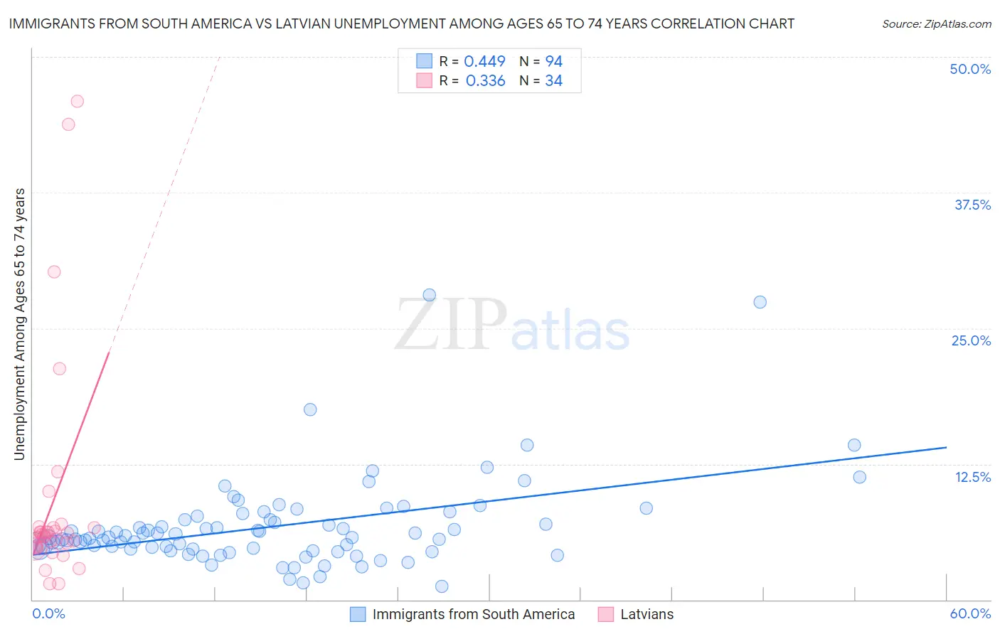 Immigrants from South America vs Latvian Unemployment Among Ages 65 to 74 years