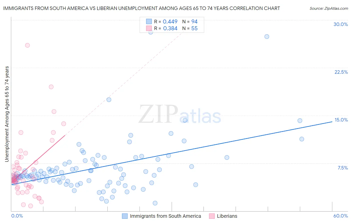 Immigrants from South America vs Liberian Unemployment Among Ages 65 to 74 years