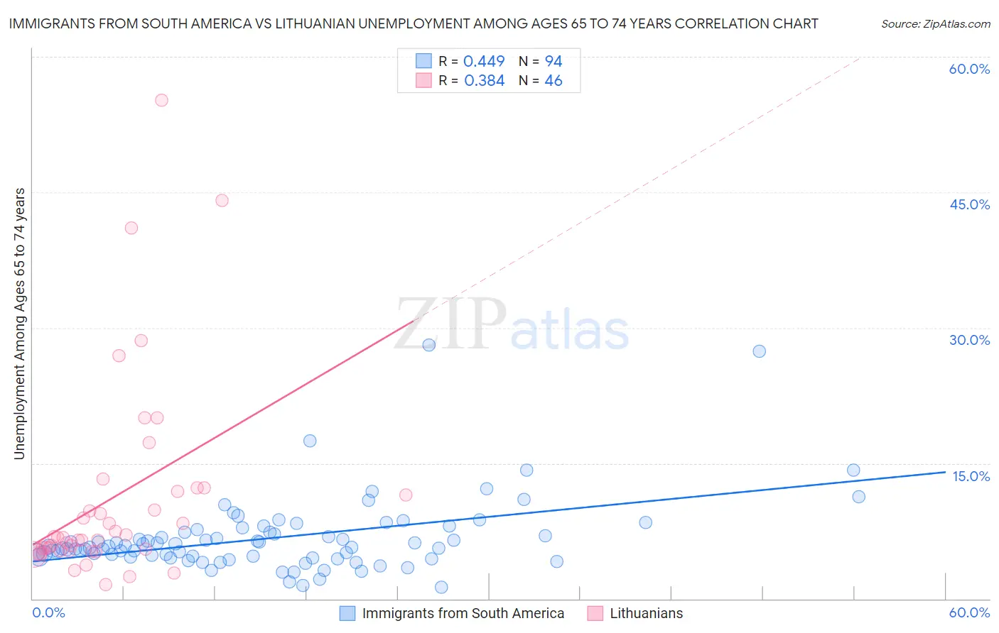 Immigrants from South America vs Lithuanian Unemployment Among Ages 65 to 74 years