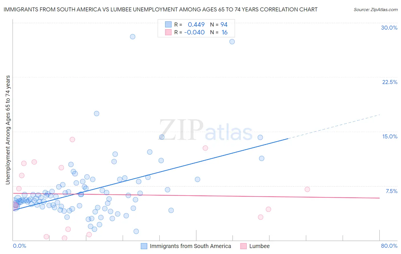 Immigrants from South America vs Lumbee Unemployment Among Ages 65 to 74 years