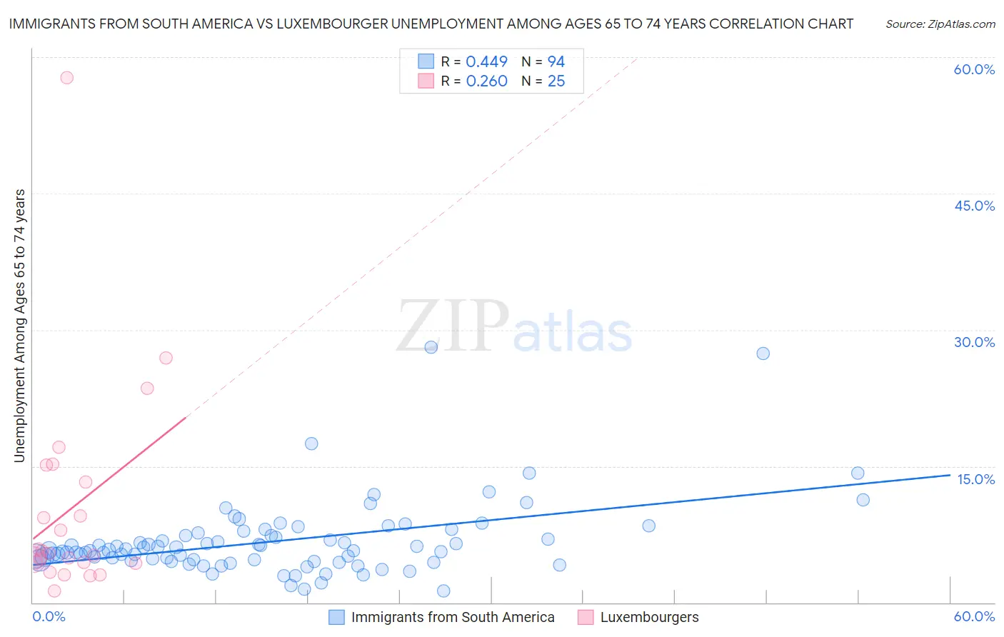 Immigrants from South America vs Luxembourger Unemployment Among Ages 65 to 74 years