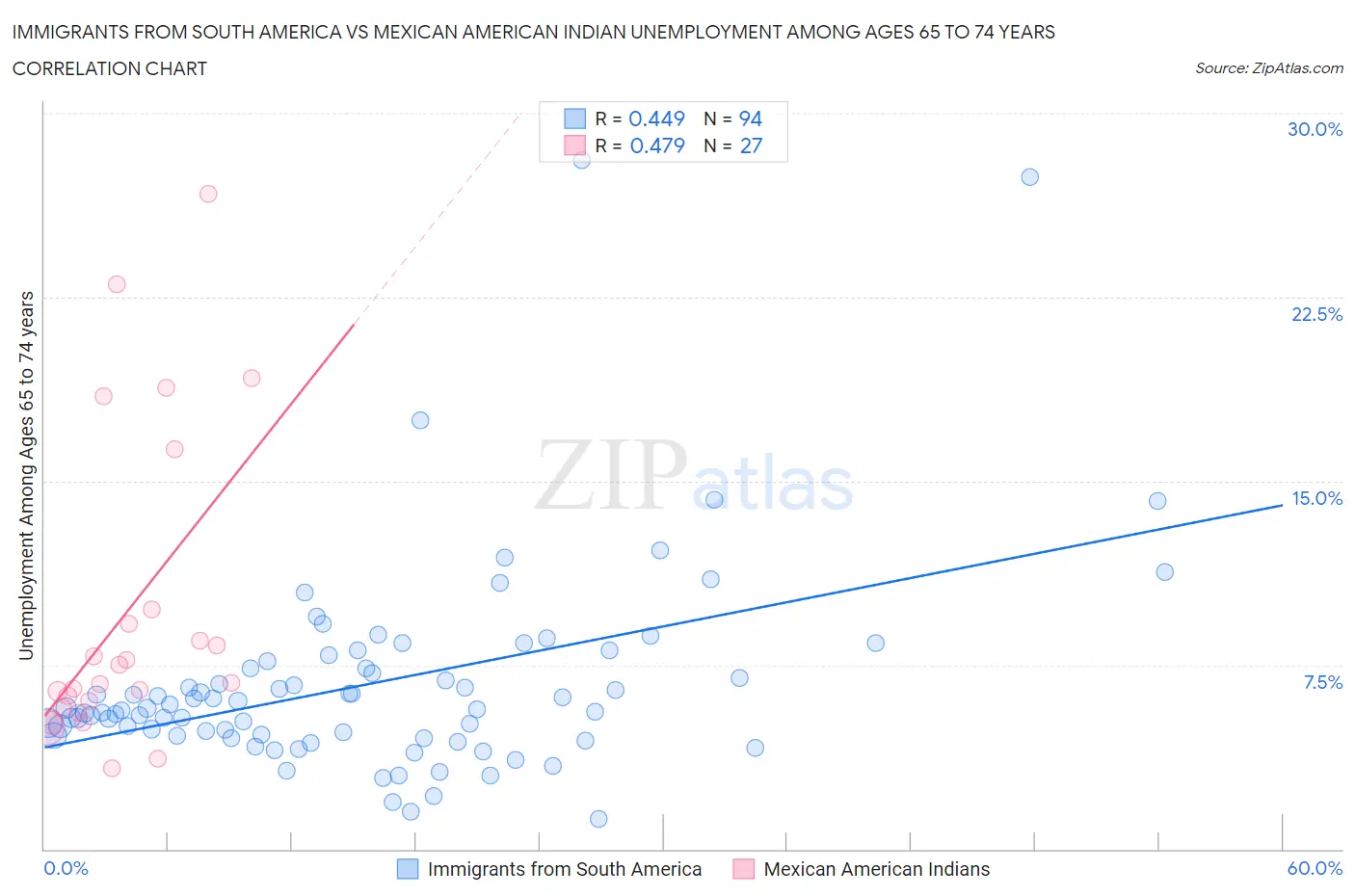 Immigrants from South America vs Mexican American Indian Unemployment Among Ages 65 to 74 years