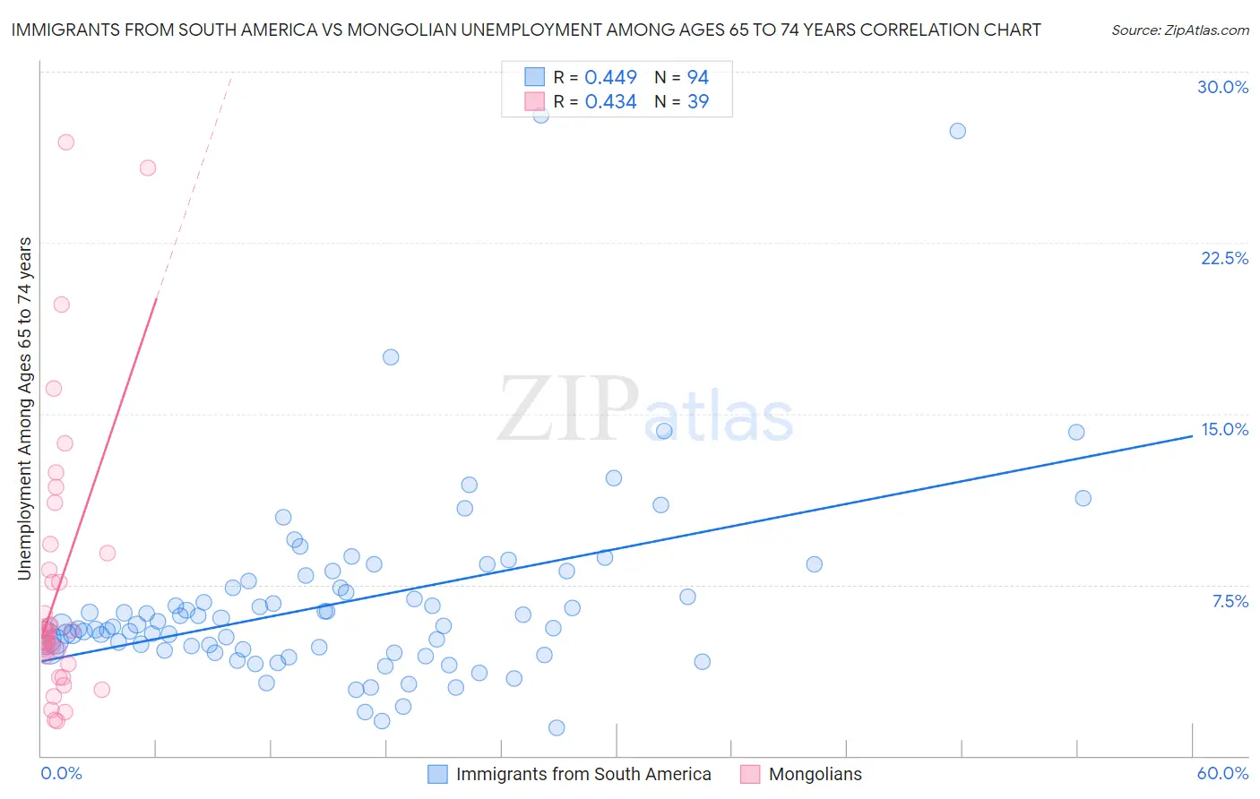 Immigrants from South America vs Mongolian Unemployment Among Ages 65 to 74 years