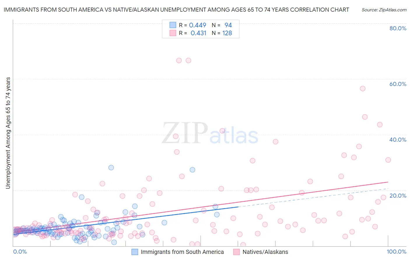 Immigrants from South America vs Native/Alaskan Unemployment Among Ages 65 to 74 years