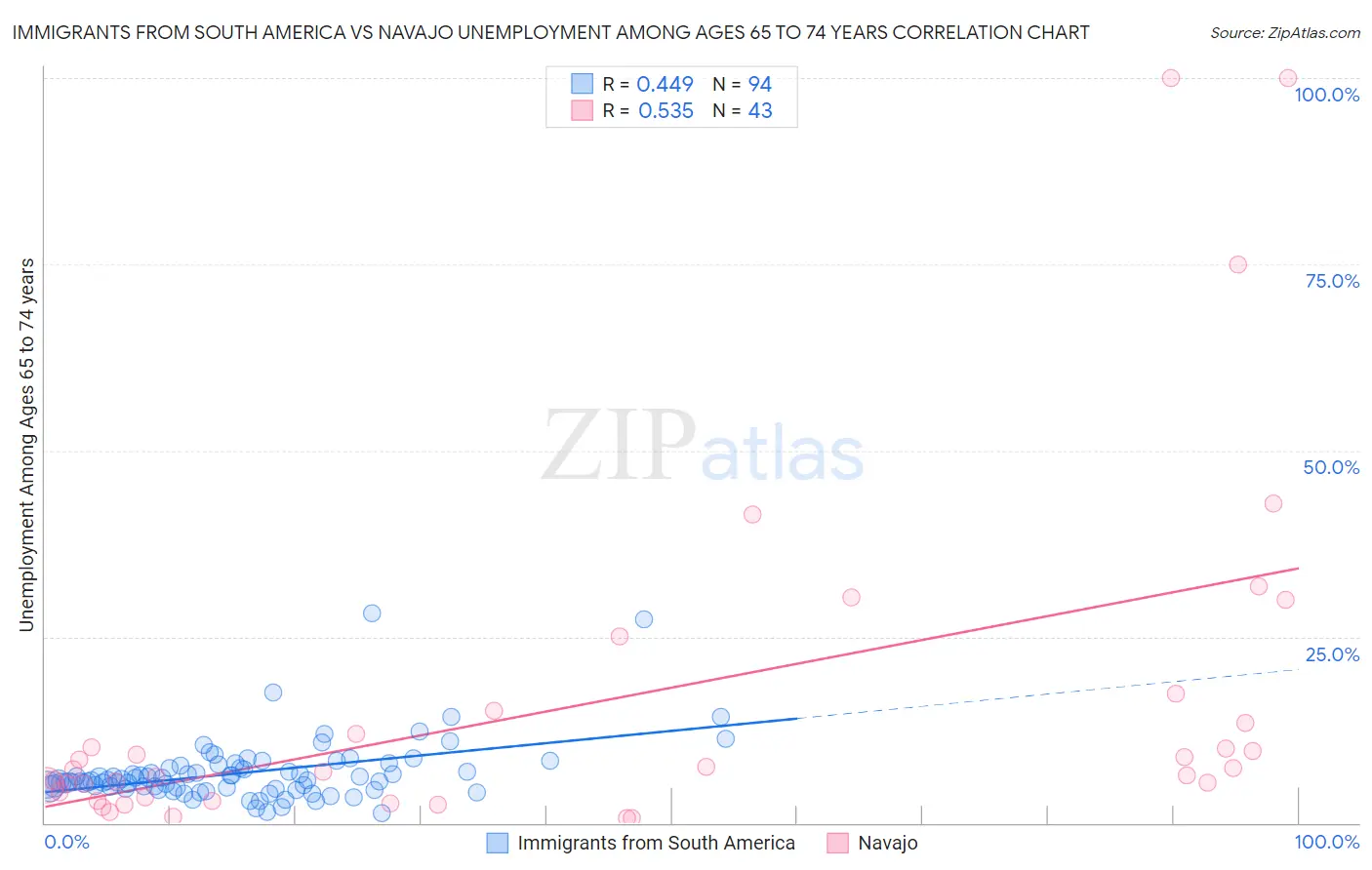 Immigrants from South America vs Navajo Unemployment Among Ages 65 to 74 years