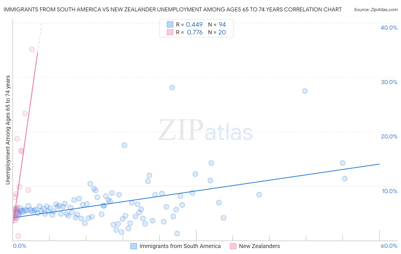 Immigrants from South America vs New Zealander Unemployment Among Ages 65 to 74 years