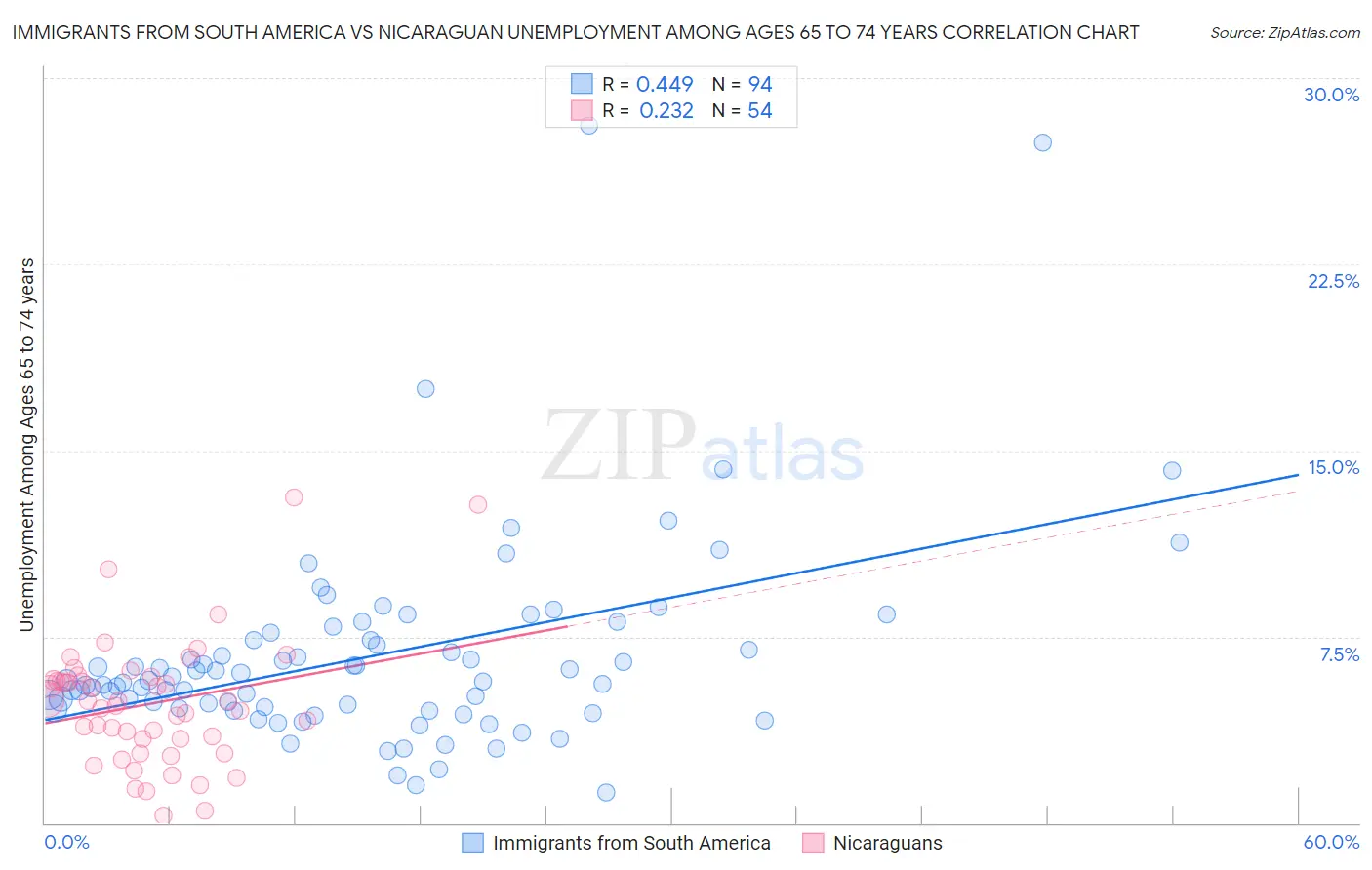 Immigrants from South America vs Nicaraguan Unemployment Among Ages 65 to 74 years