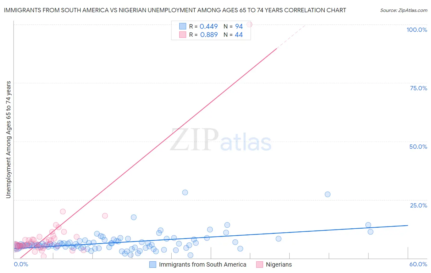 Immigrants from South America vs Nigerian Unemployment Among Ages 65 to 74 years