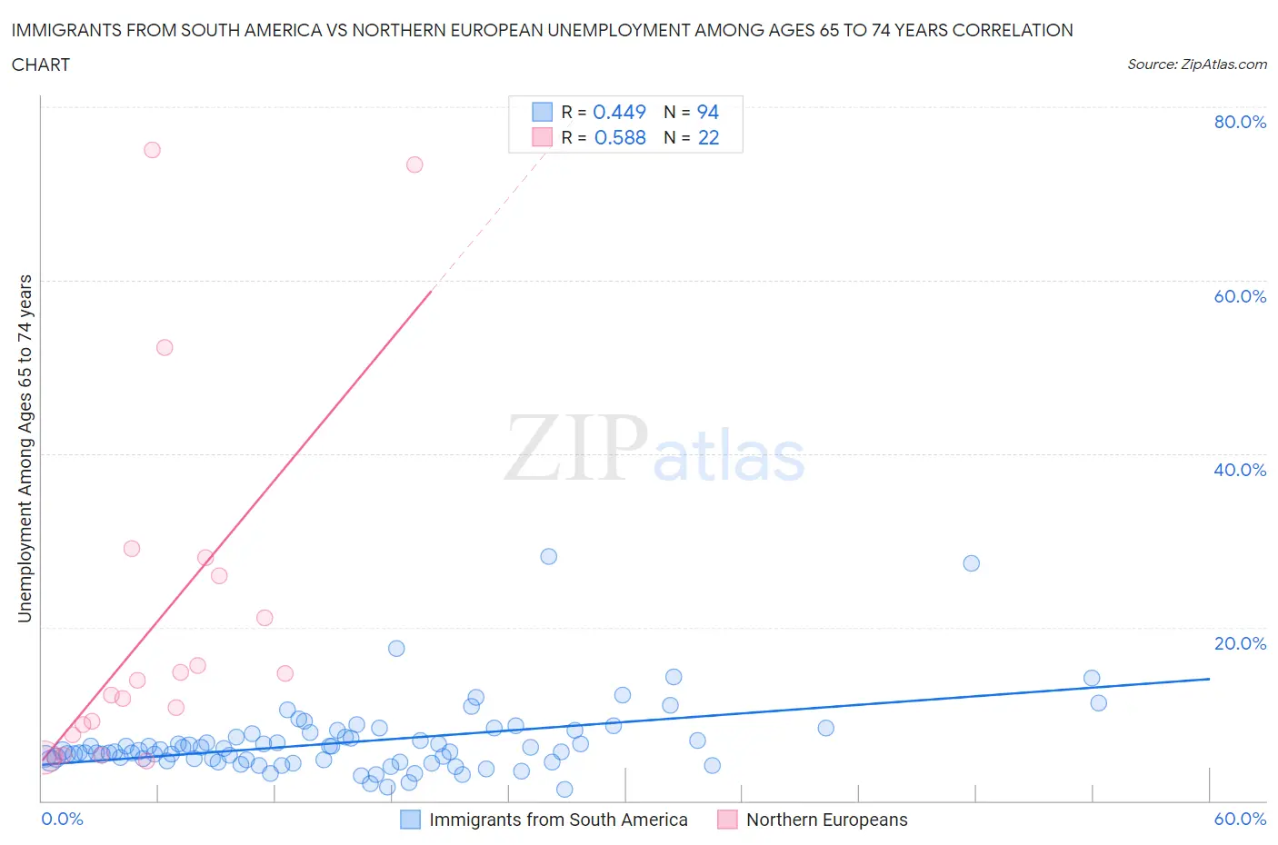 Immigrants from South America vs Northern European Unemployment Among Ages 65 to 74 years