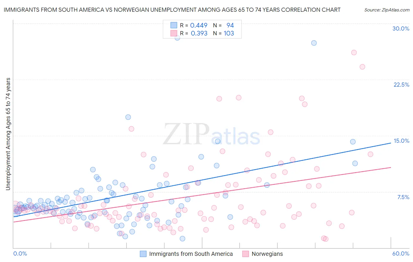 Immigrants from South America vs Norwegian Unemployment Among Ages 65 to 74 years