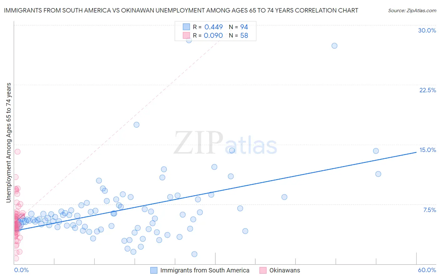 Immigrants from South America vs Okinawan Unemployment Among Ages 65 to 74 years