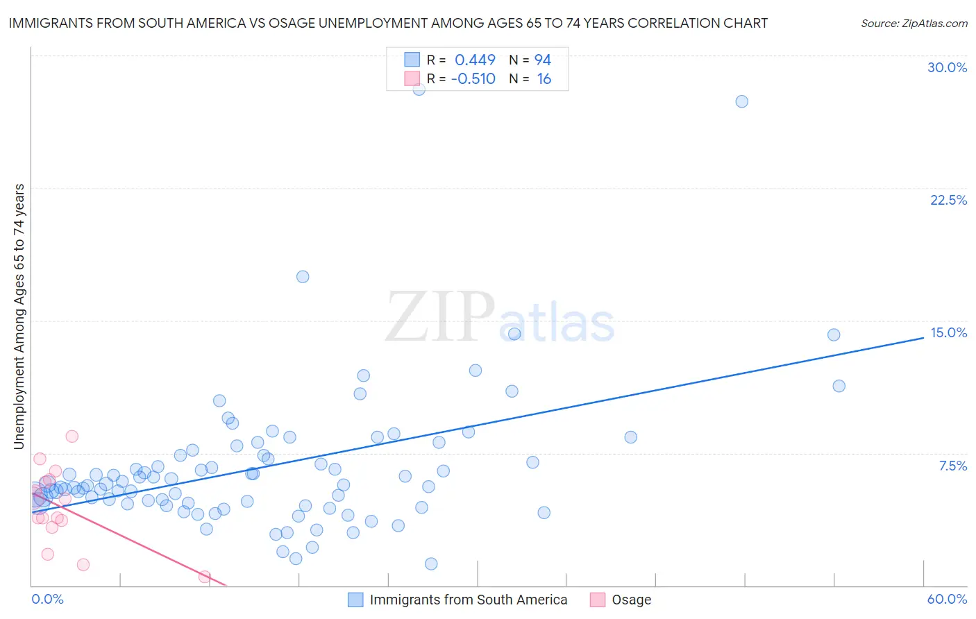 Immigrants from South America vs Osage Unemployment Among Ages 65 to 74 years