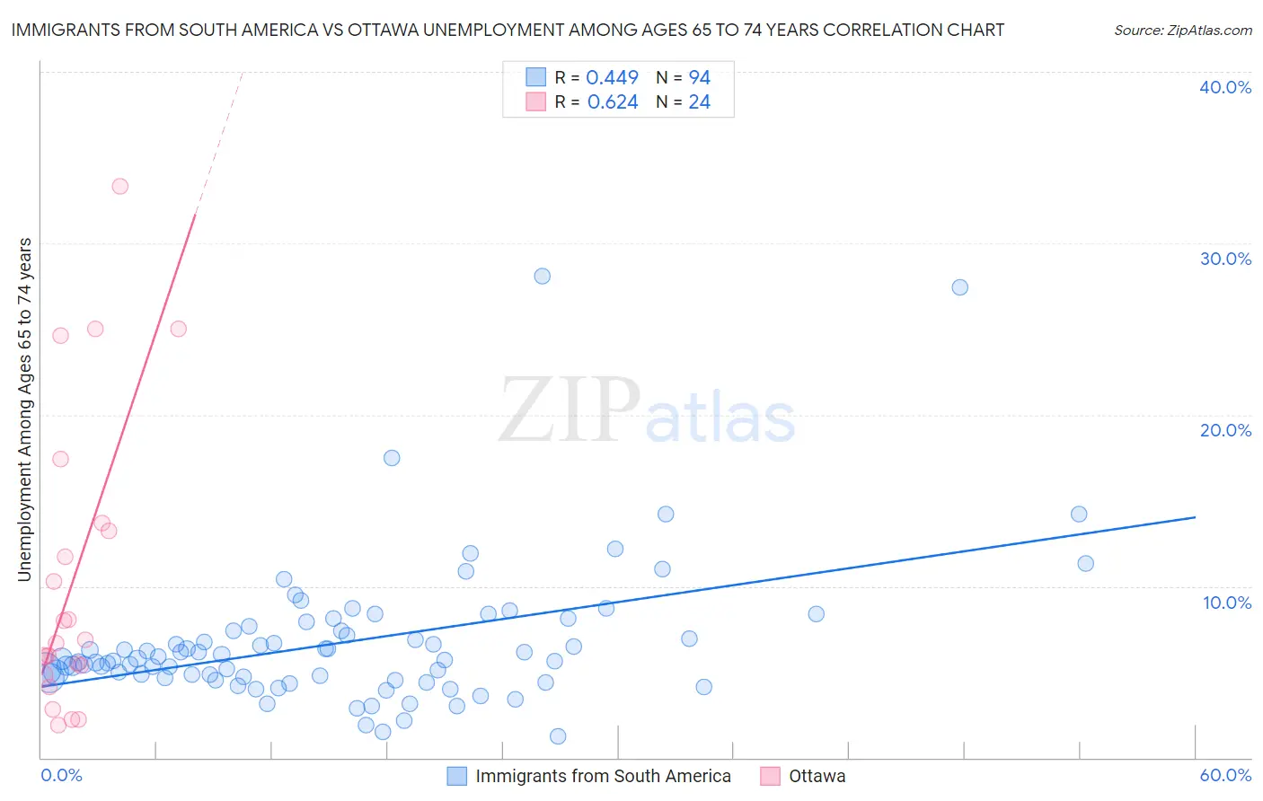 Immigrants from South America vs Ottawa Unemployment Among Ages 65 to 74 years