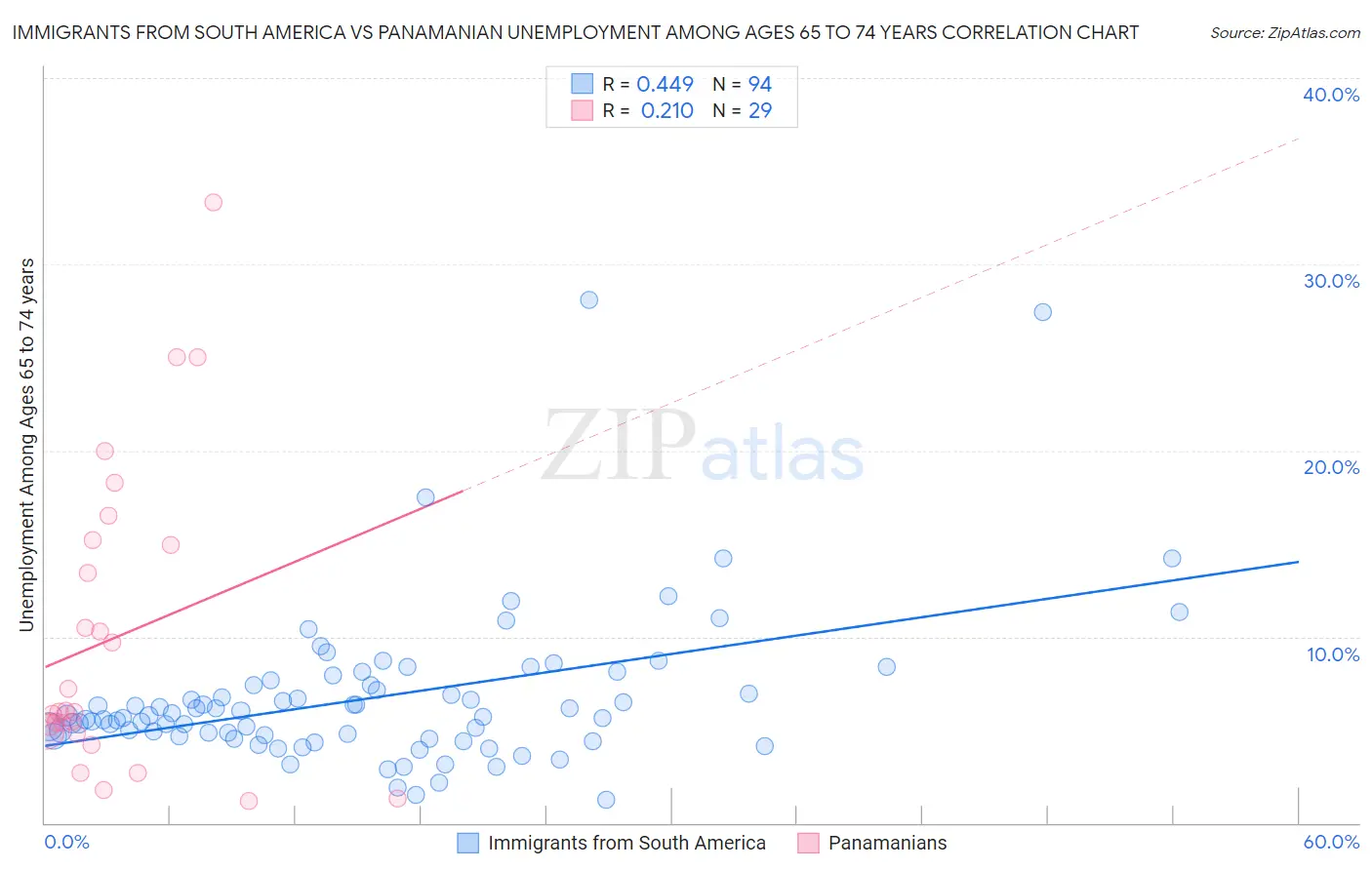Immigrants from South America vs Panamanian Unemployment Among Ages 65 to 74 years