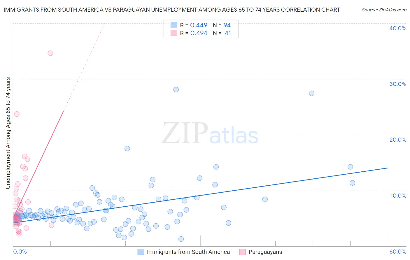 Immigrants from South America vs Paraguayan Unemployment Among Ages 65 to 74 years