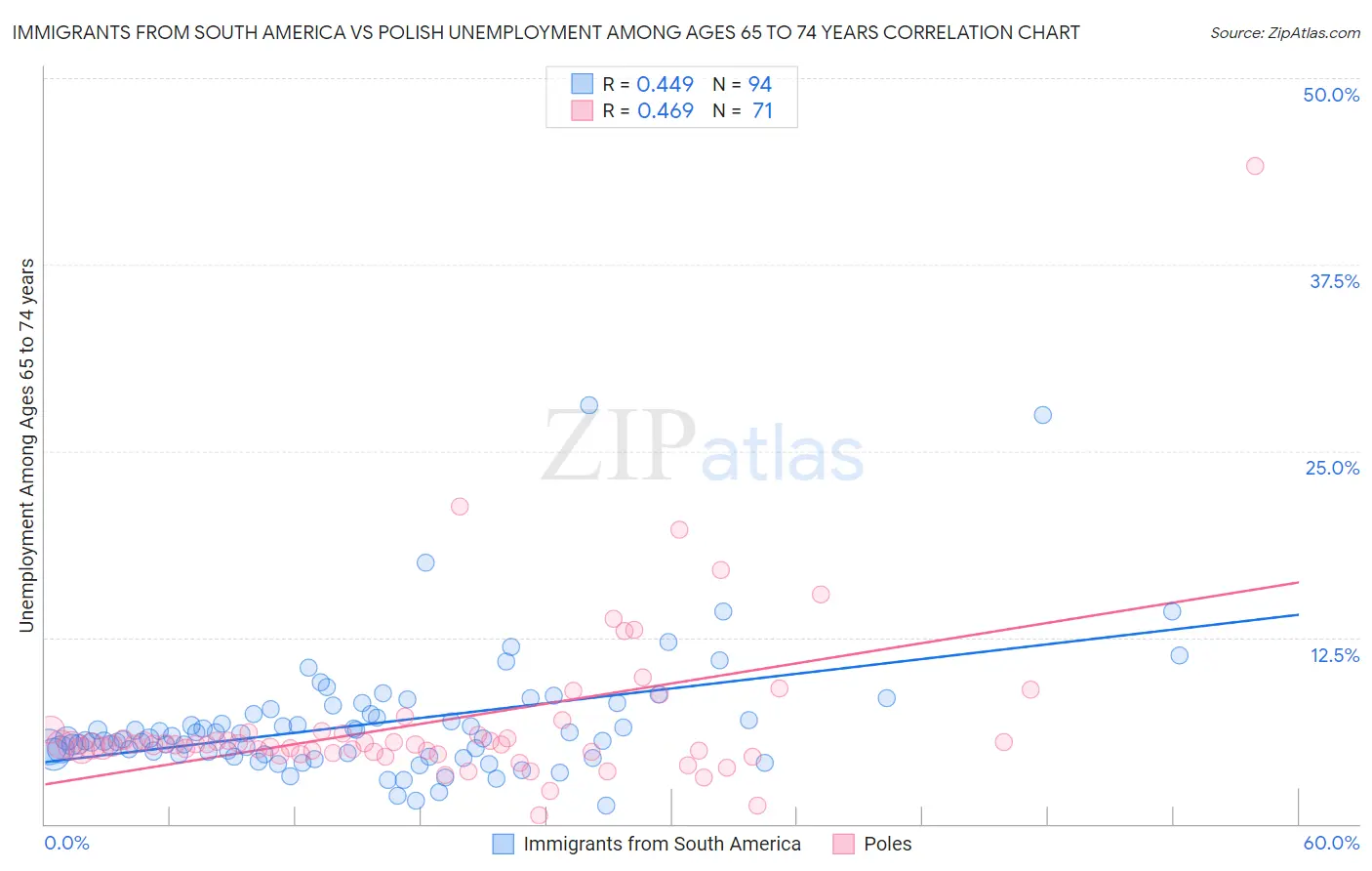 Immigrants from South America vs Polish Unemployment Among Ages 65 to 74 years