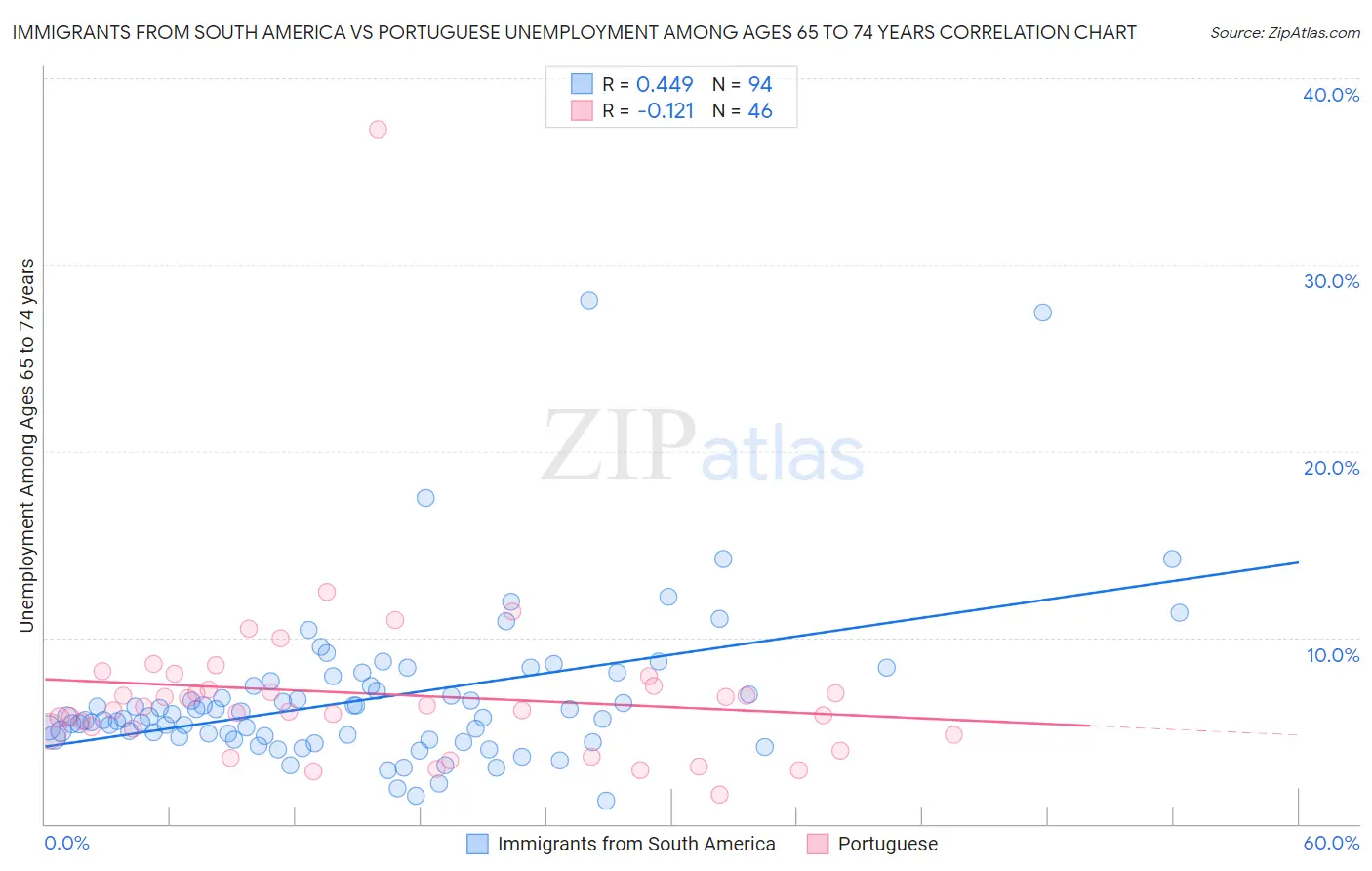 Immigrants from South America vs Portuguese Unemployment Among Ages 65 to 74 years