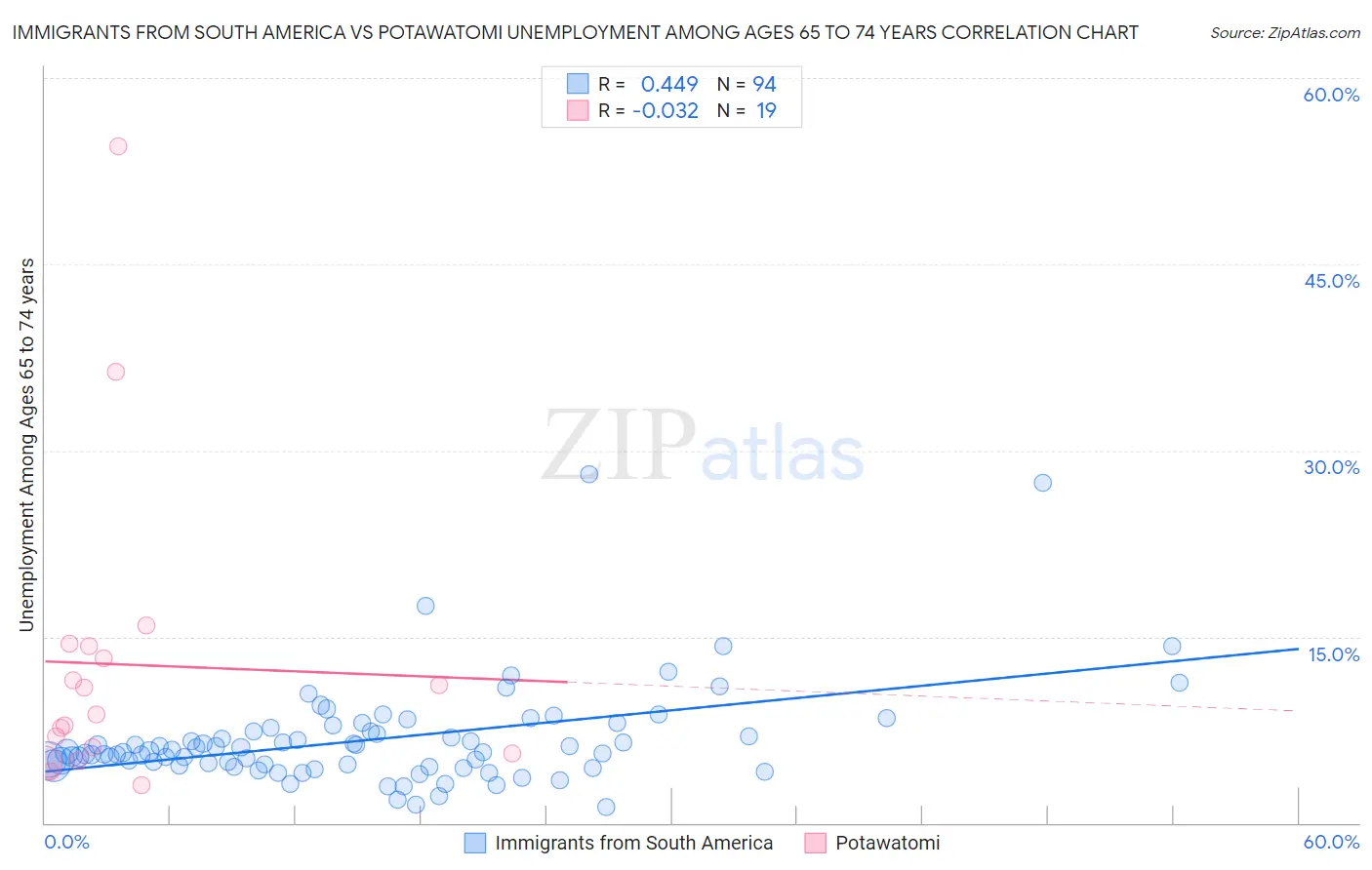 Immigrants from South America vs Potawatomi Unemployment Among Ages 65 to 74 years