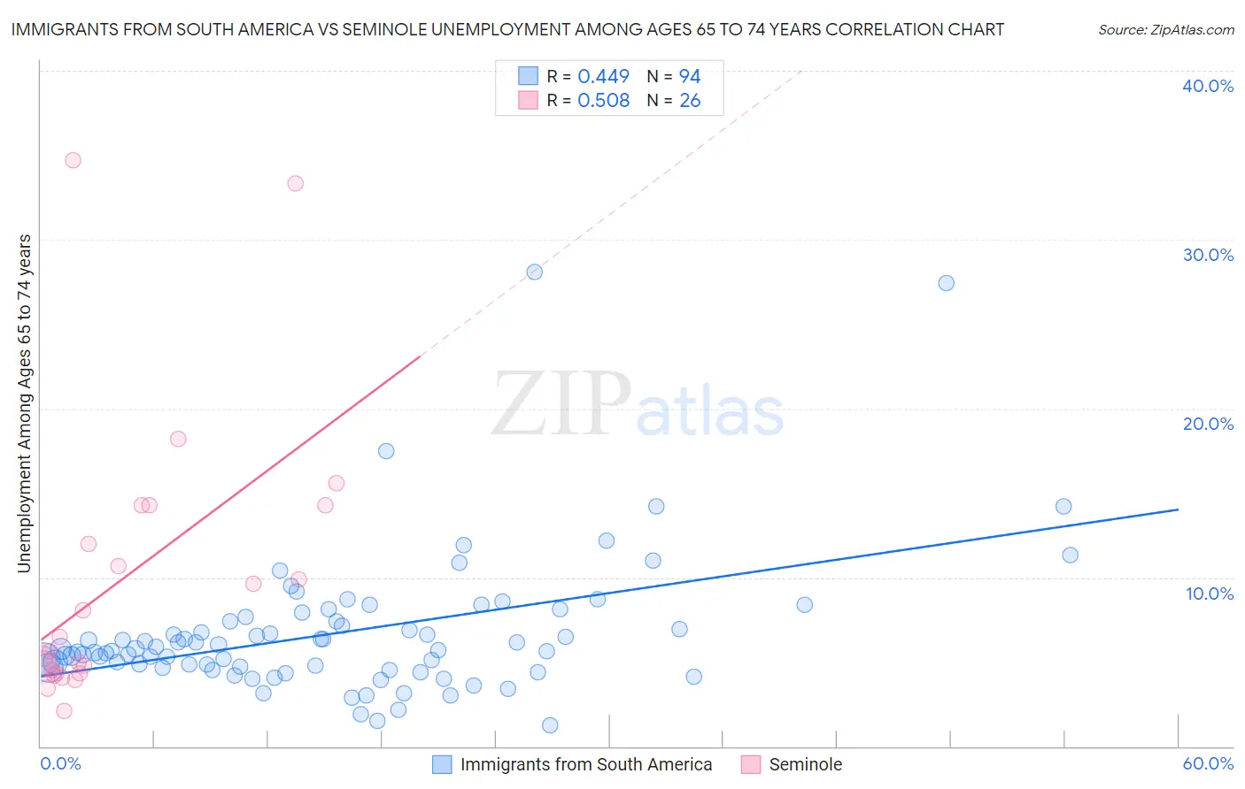 Immigrants from South America vs Seminole Unemployment Among Ages 65 to 74 years