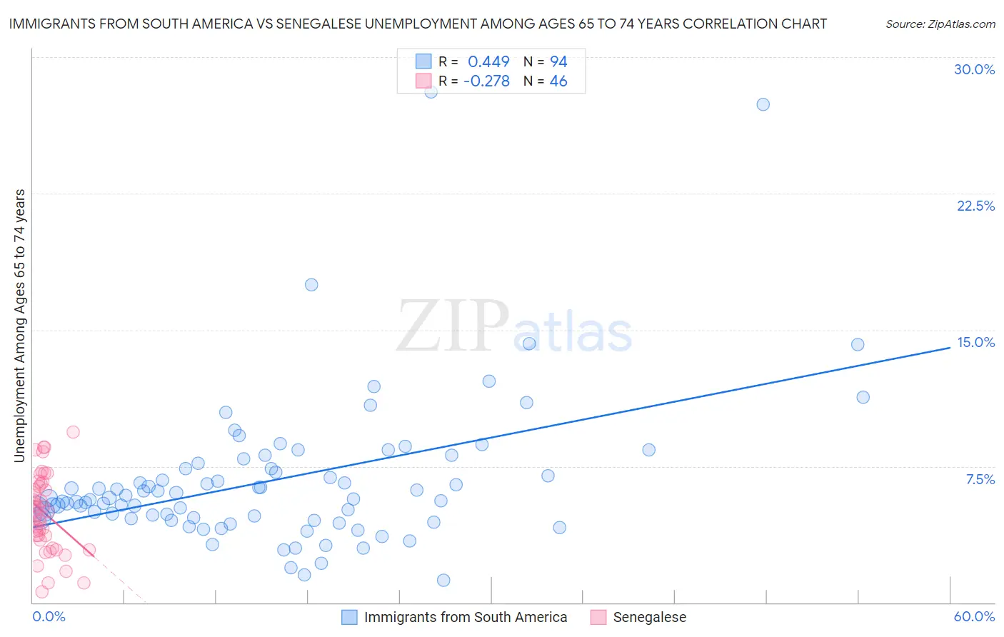 Immigrants from South America vs Senegalese Unemployment Among Ages 65 to 74 years