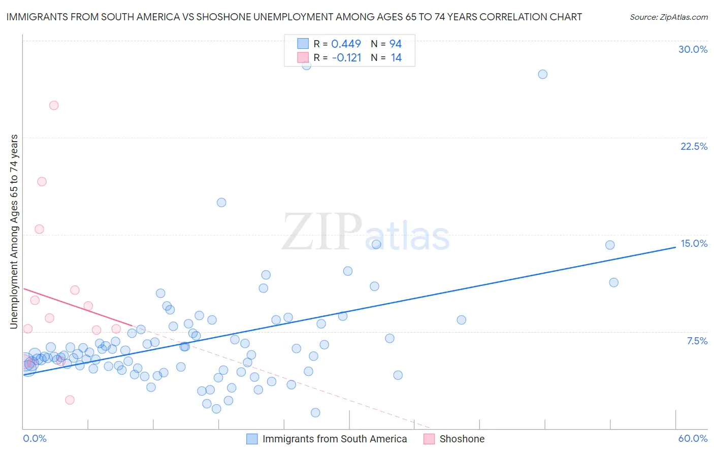 Immigrants from South America vs Shoshone Unemployment Among Ages 65 to 74 years