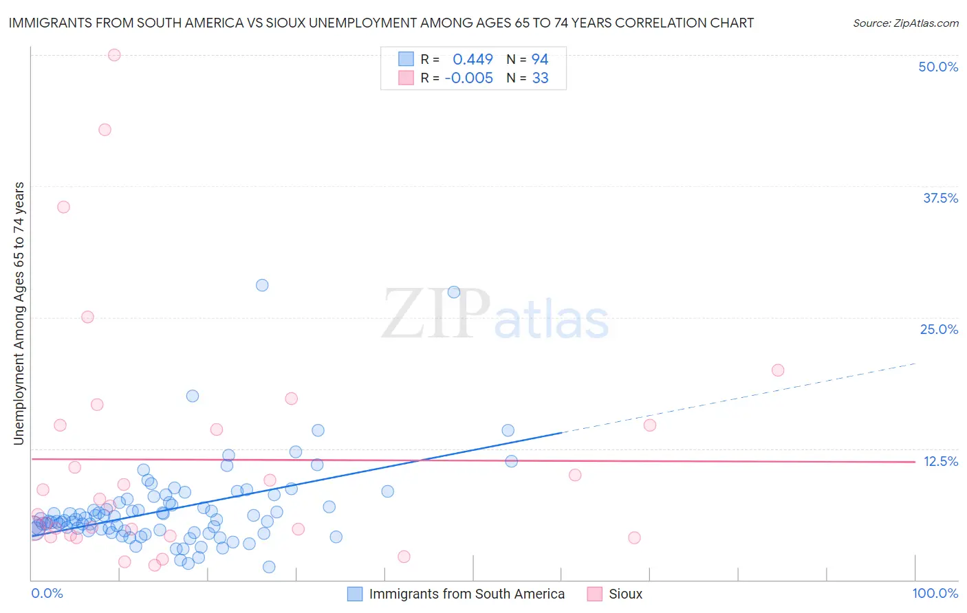 Immigrants from South America vs Sioux Unemployment Among Ages 65 to 74 years