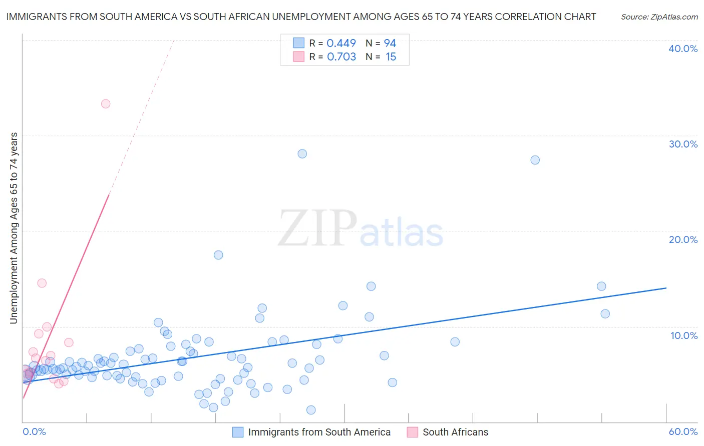 Immigrants from South America vs South African Unemployment Among Ages 65 to 74 years