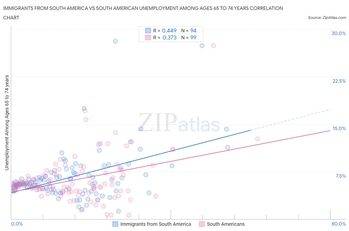 Immigrants from South America vs South American Unemployment Among Ages 65 to 74 years