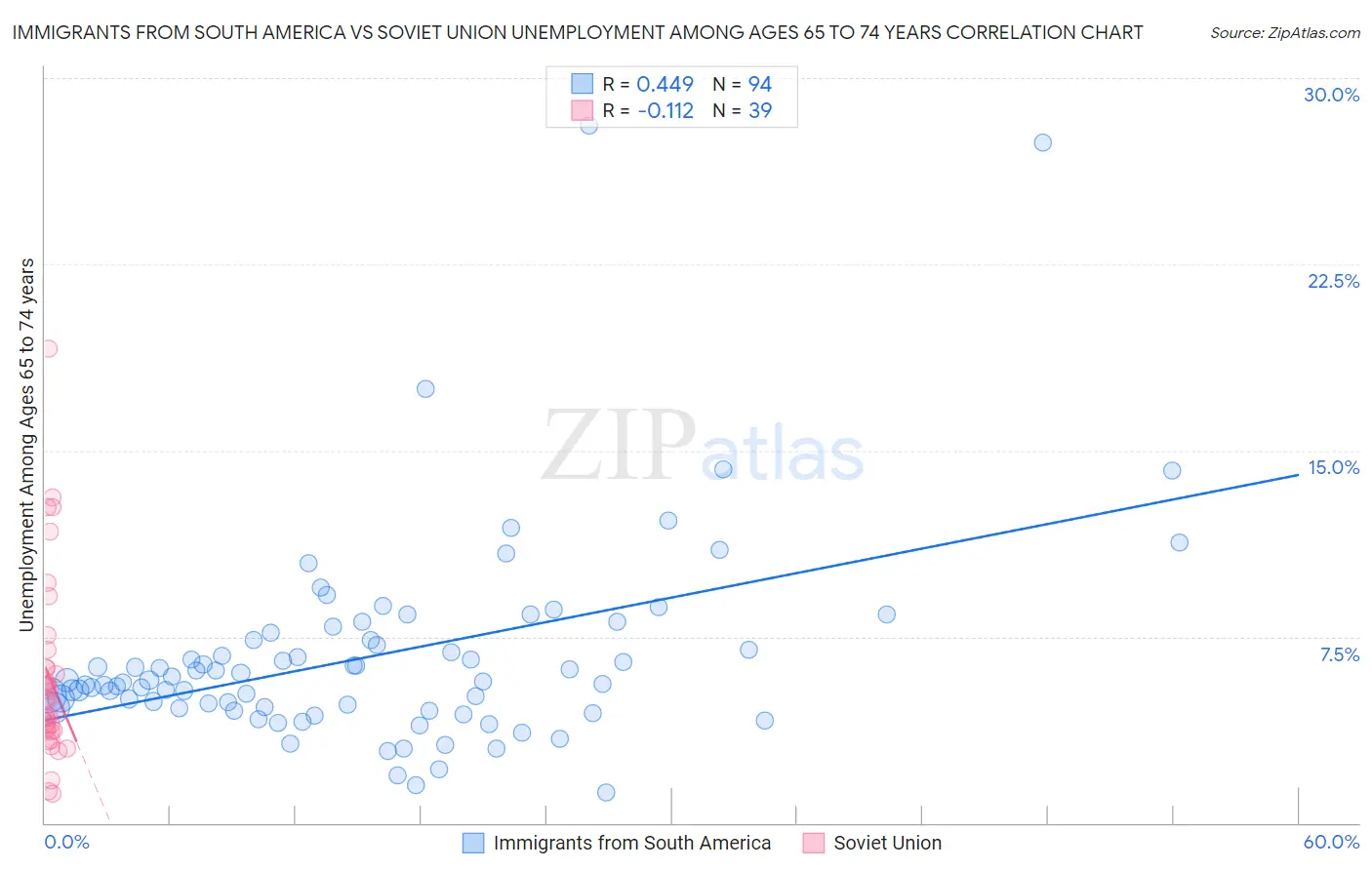 Immigrants from South America vs Soviet Union Unemployment Among Ages 65 to 74 years