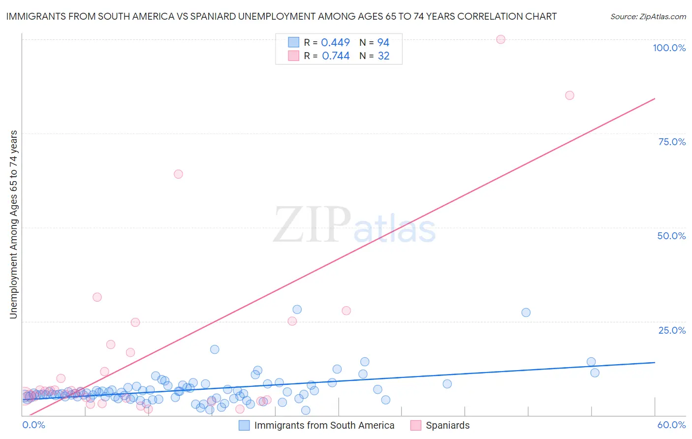 Immigrants from South America vs Spaniard Unemployment Among Ages 65 to 74 years