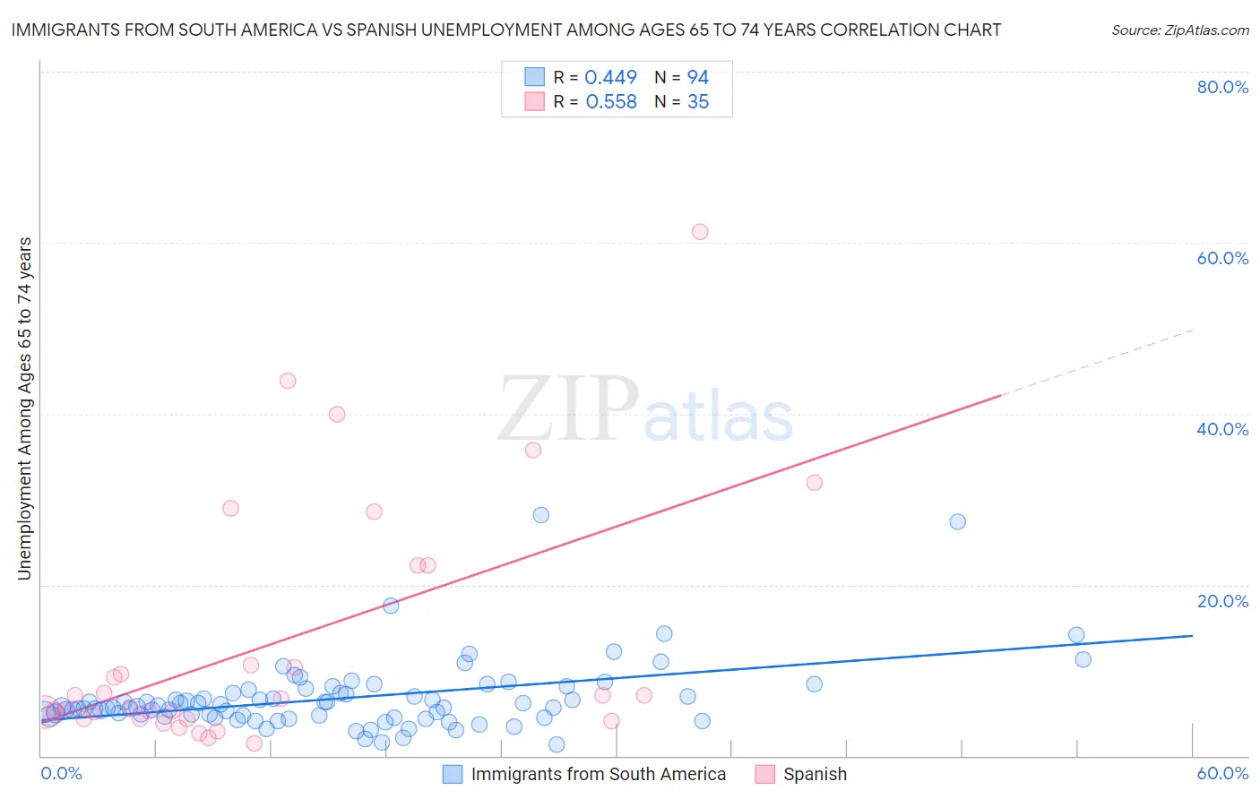 Immigrants from South America vs Spanish Unemployment Among Ages 65 to 74 years