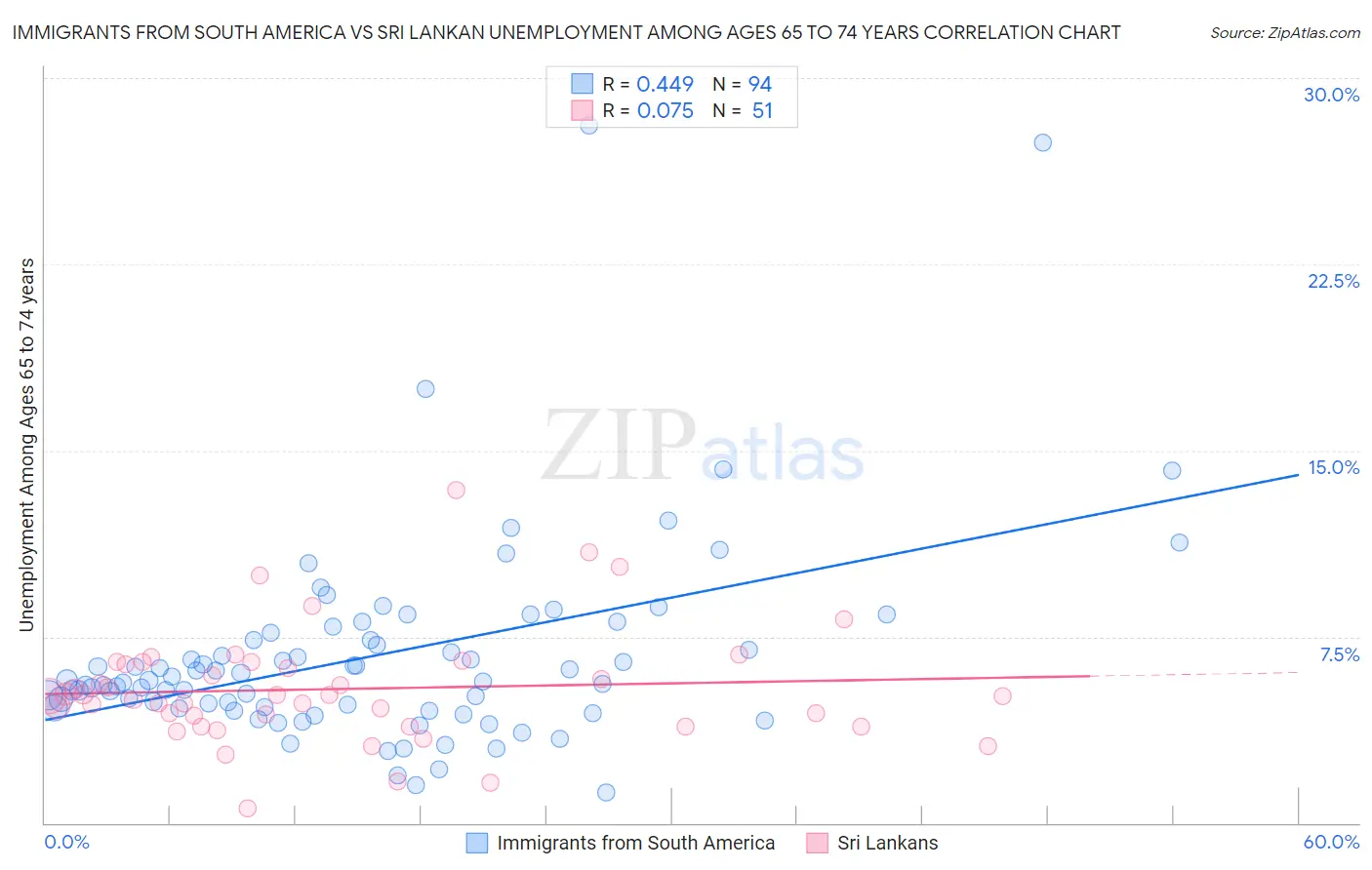 Immigrants from South America vs Sri Lankan Unemployment Among Ages 65 to 74 years