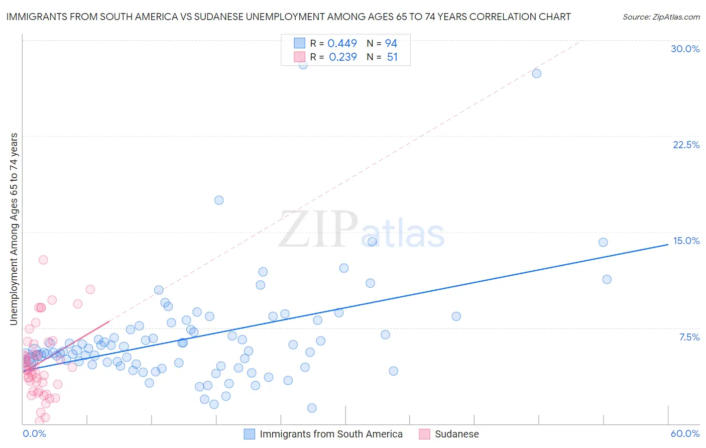 Immigrants from South America vs Sudanese Unemployment Among Ages 65 to 74 years