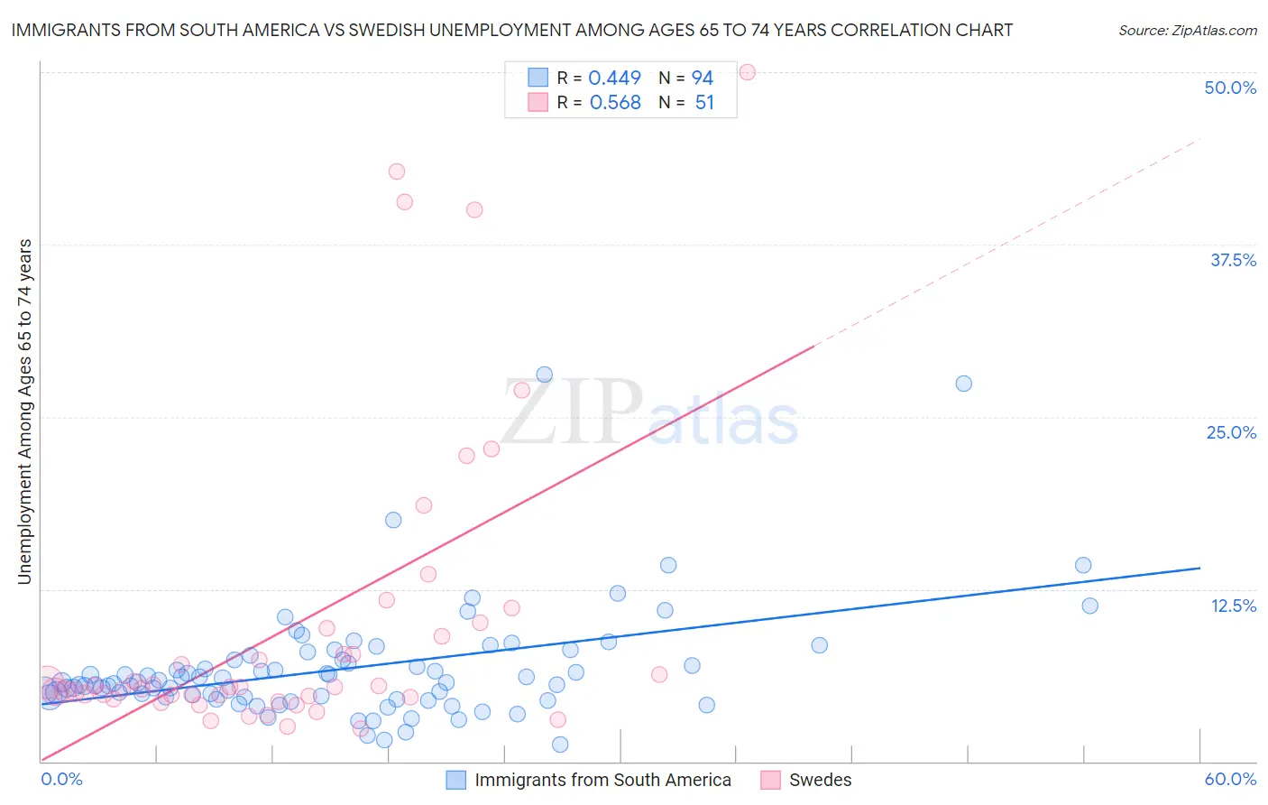 Immigrants from South America vs Swedish Unemployment Among Ages 65 to 74 years