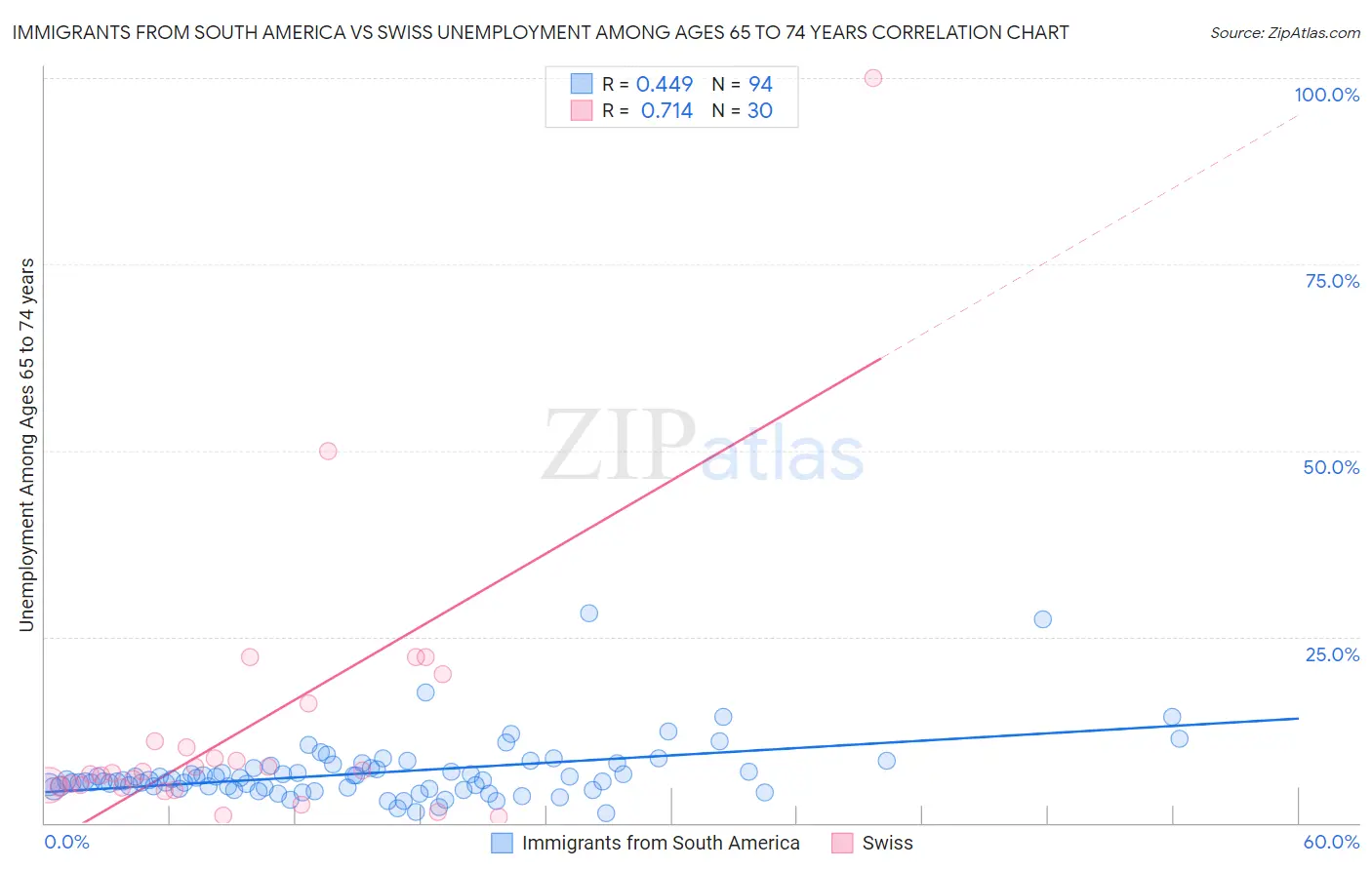 Immigrants from South America vs Swiss Unemployment Among Ages 65 to 74 years